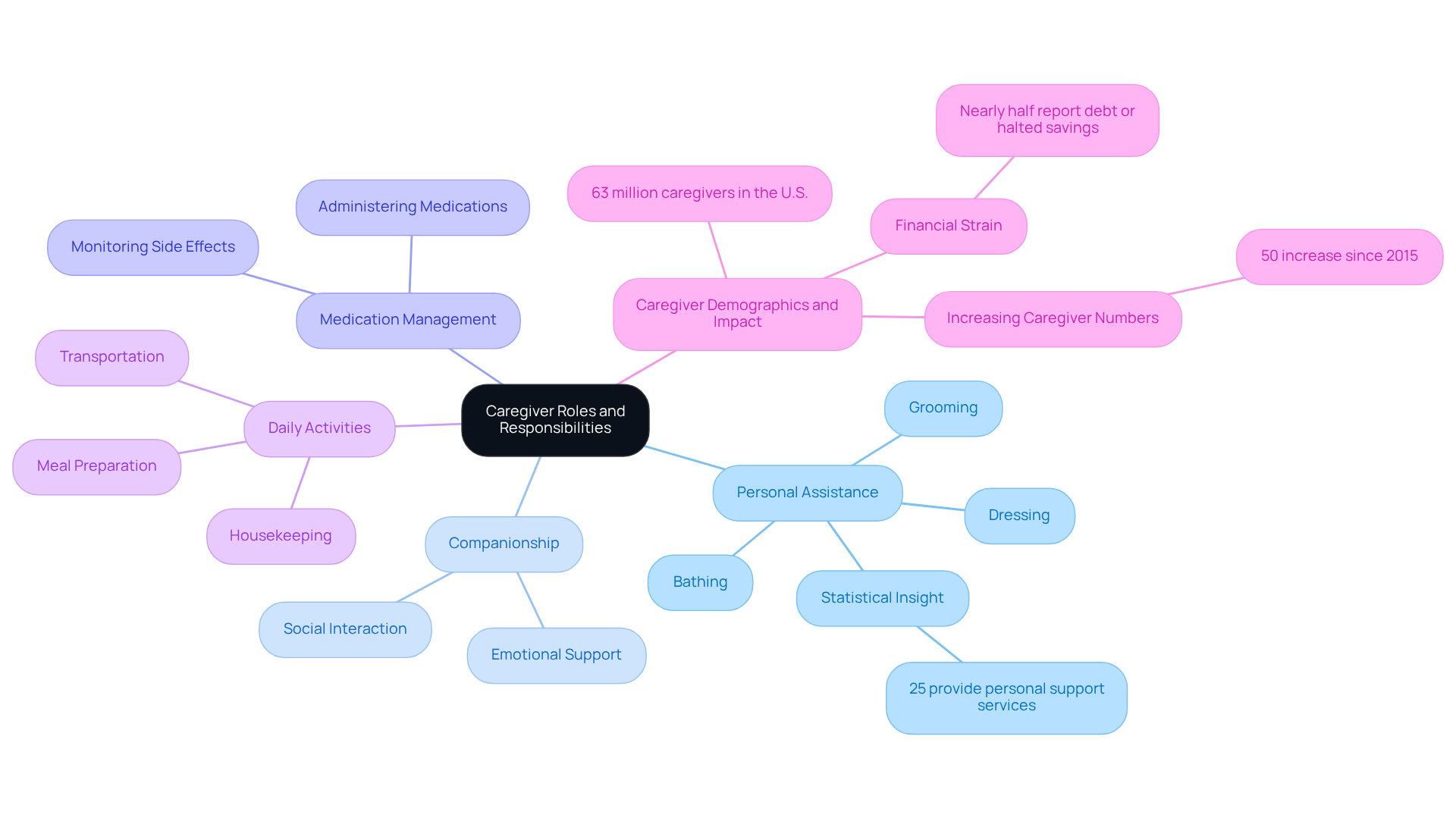 The central node represents the overall concept of caregiver roles. Each branch shows a different responsibility, and the smaller nodes provide important statistics to give context to the size and impact of caregiving.