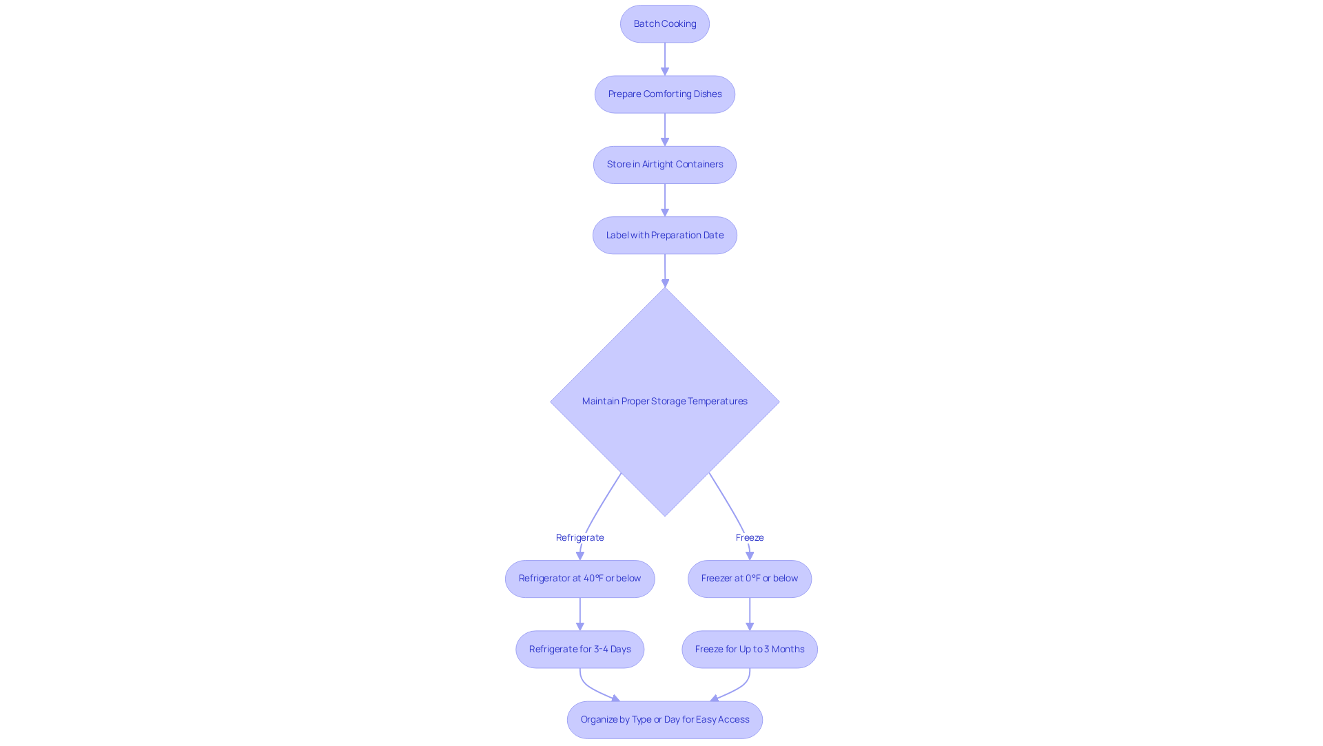 This flowchart guides you through the steps of preparing and storing meals safely. Follow the arrows to see how to batch cook, store, and organize meals for easy access.