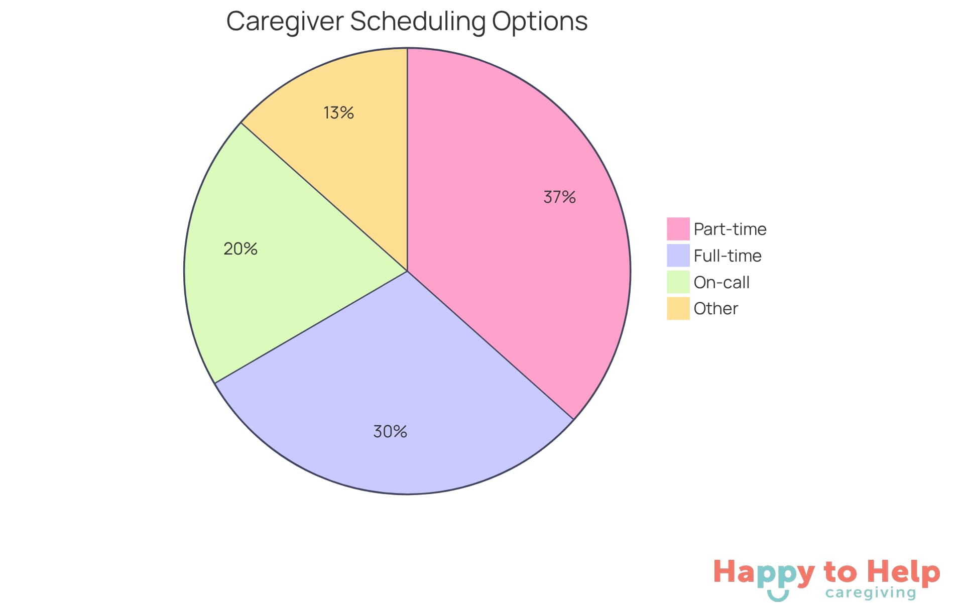 Each slice represents a type of scheduling option that families find important. The larger the slice, the more families value that option for their caregiving needs.