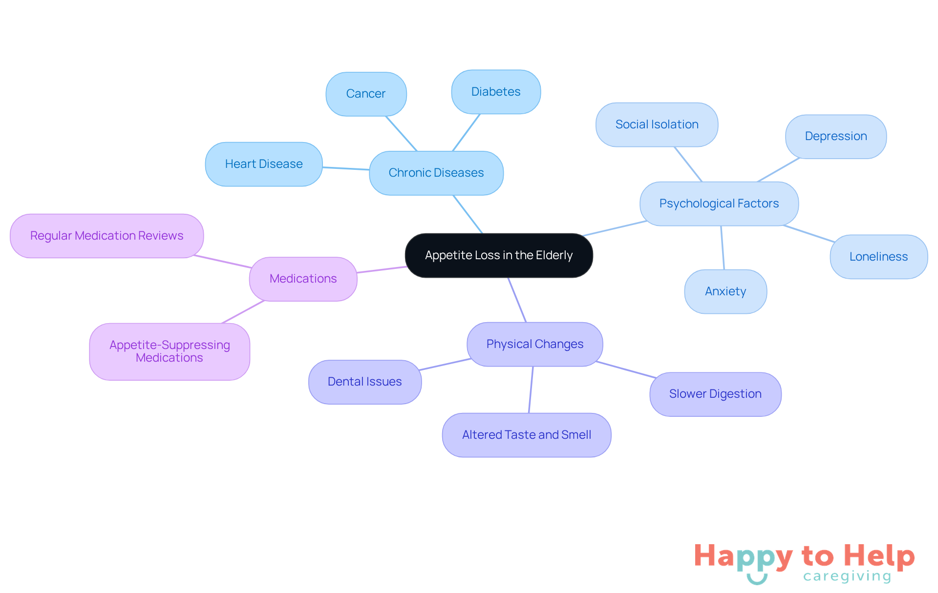 The central node represents the main issue, while the branches show different causes and their implications. Each color-coded branch helps you quickly identify the type of cause, making it easier to understand the complex relationships involved.