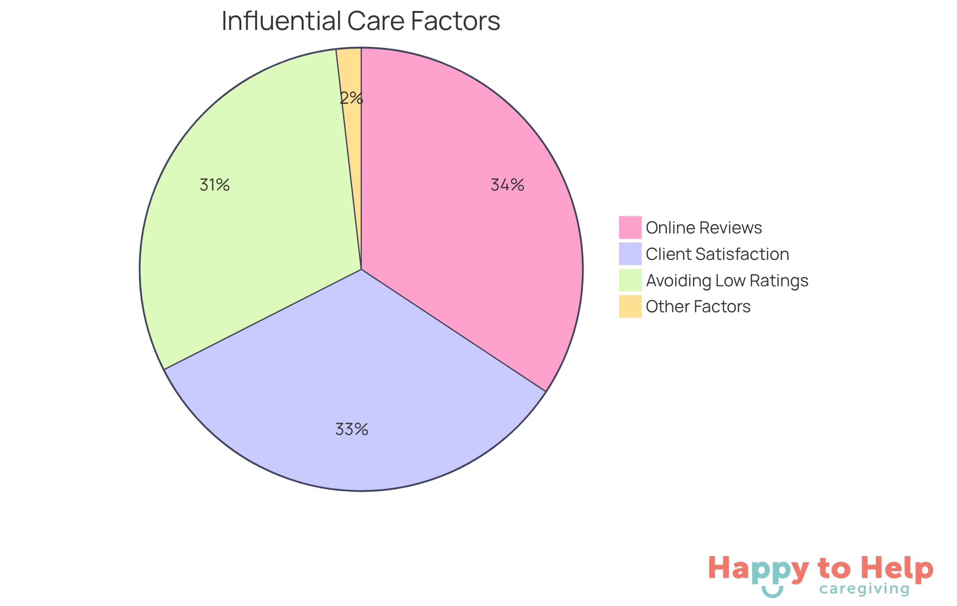 Each slice of the pie shows how important different aspects of client feedback are when families choose a home care agency. The bigger the slice, the more significant that factor is in influencing decisions.