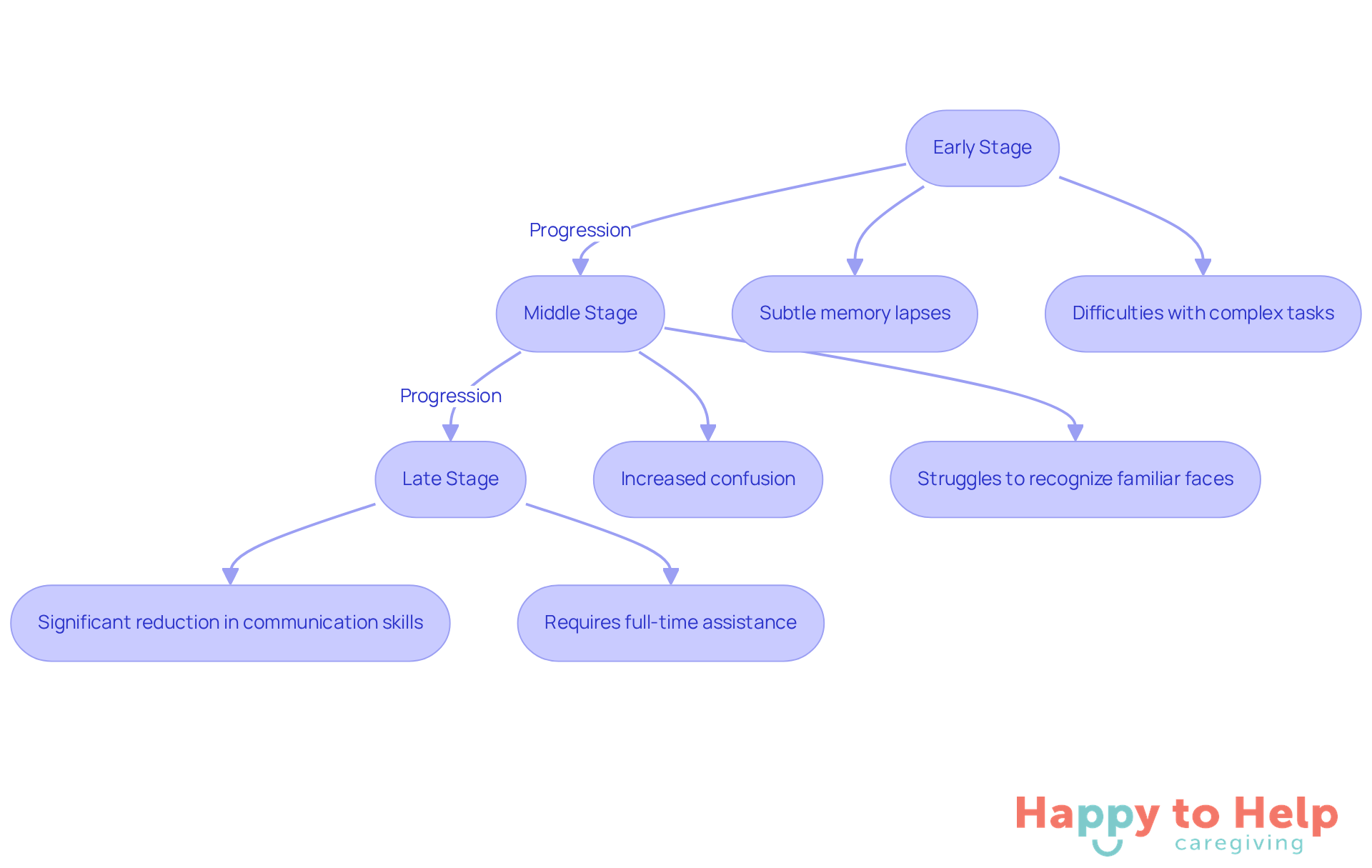 Each box represents a stage of dementia. Follow the arrows to see how the condition progresses and what support may be needed at each phase.