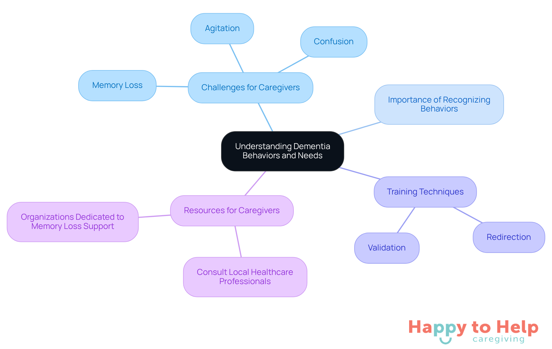 The central node represents the main topic, while branches show the challenges caregivers face, the importance of recognizing behaviors, training techniques, and where to find resources. Each color-coded branch helps differentiate between these key areas.