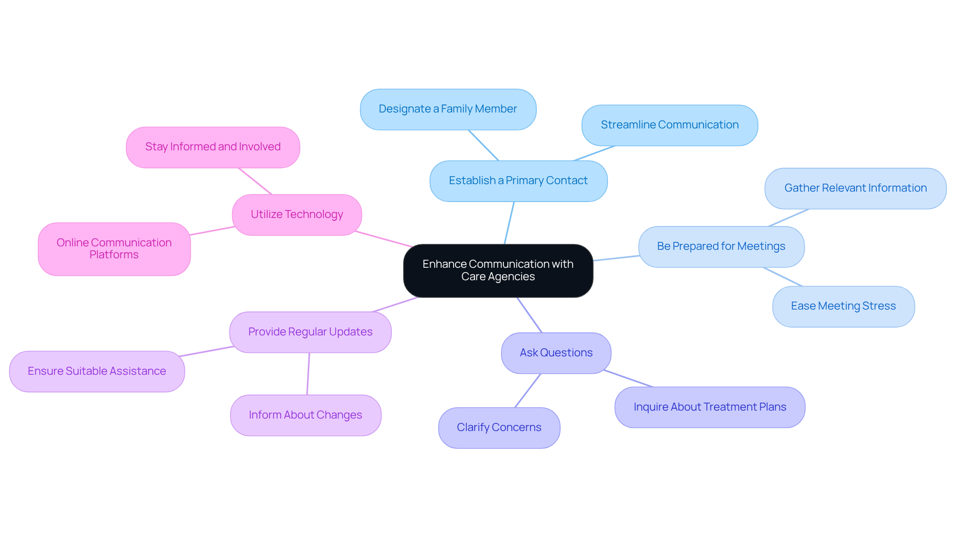 In the center is the main goal of enhancing communication. The branches represent specific strategies to achieve this goal. Each strategy can be explored further for more details on how to implement it.