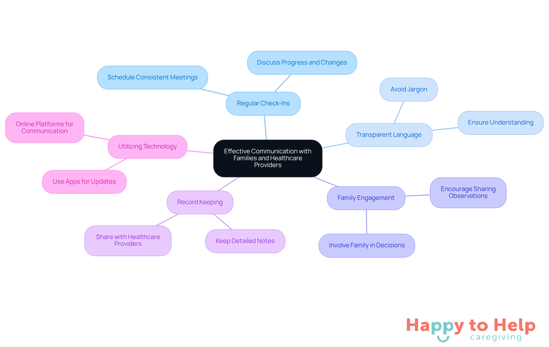 The central node represents the main goal of effective communication, while each branch shows a specific strategy to achieve that goal. Follow the branches to explore each strategy in detail.