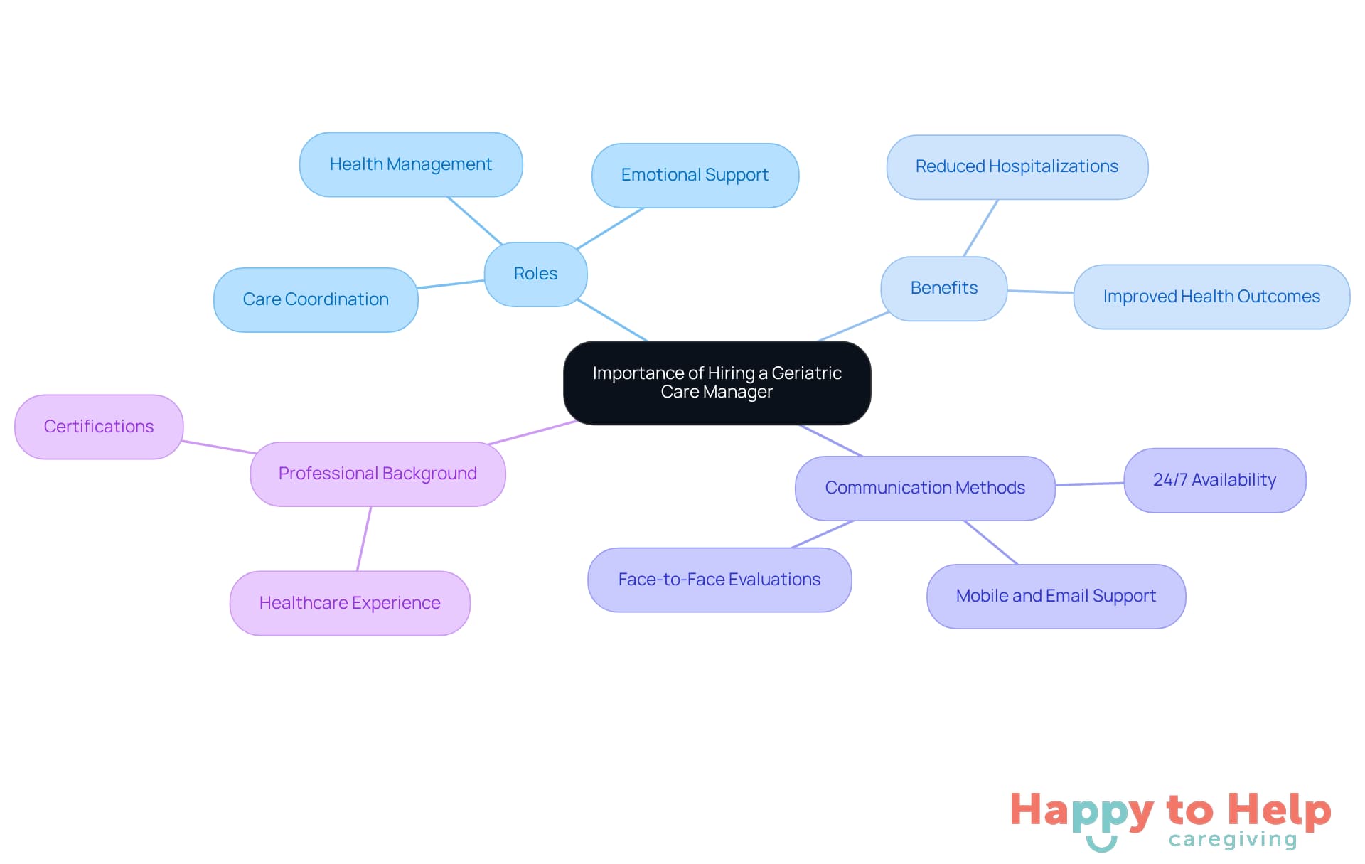 The central node represents the main topic, while branches show the various roles and benefits of Geriatric Care Managers. Each color-coded branch helps you see how different aspects contribute to better care for seniors and support for families.