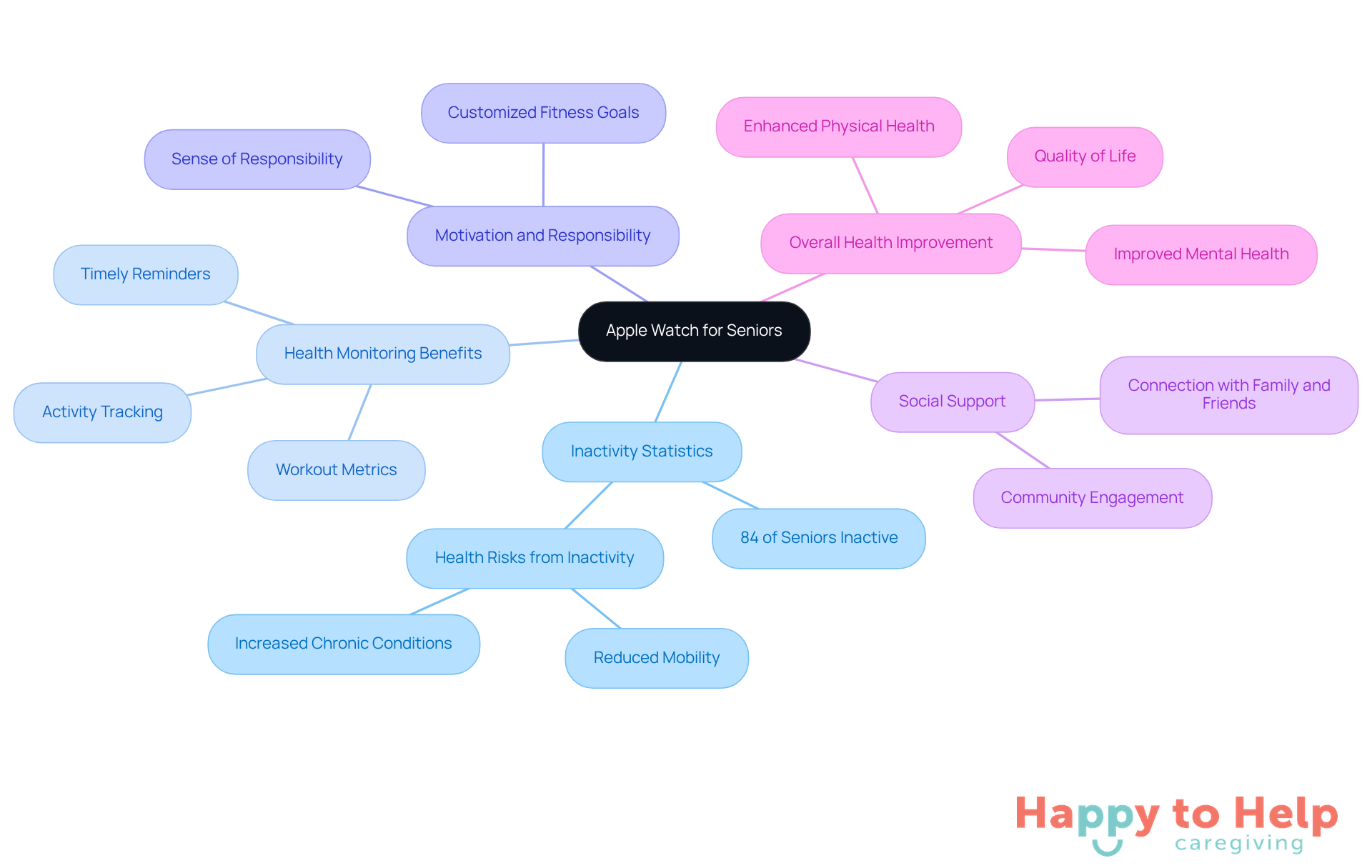 The central node represents the Apple Watch's role, while branches show various aspects like statistics, benefits, and social support that contribute to enhancing seniors' health and fitness.