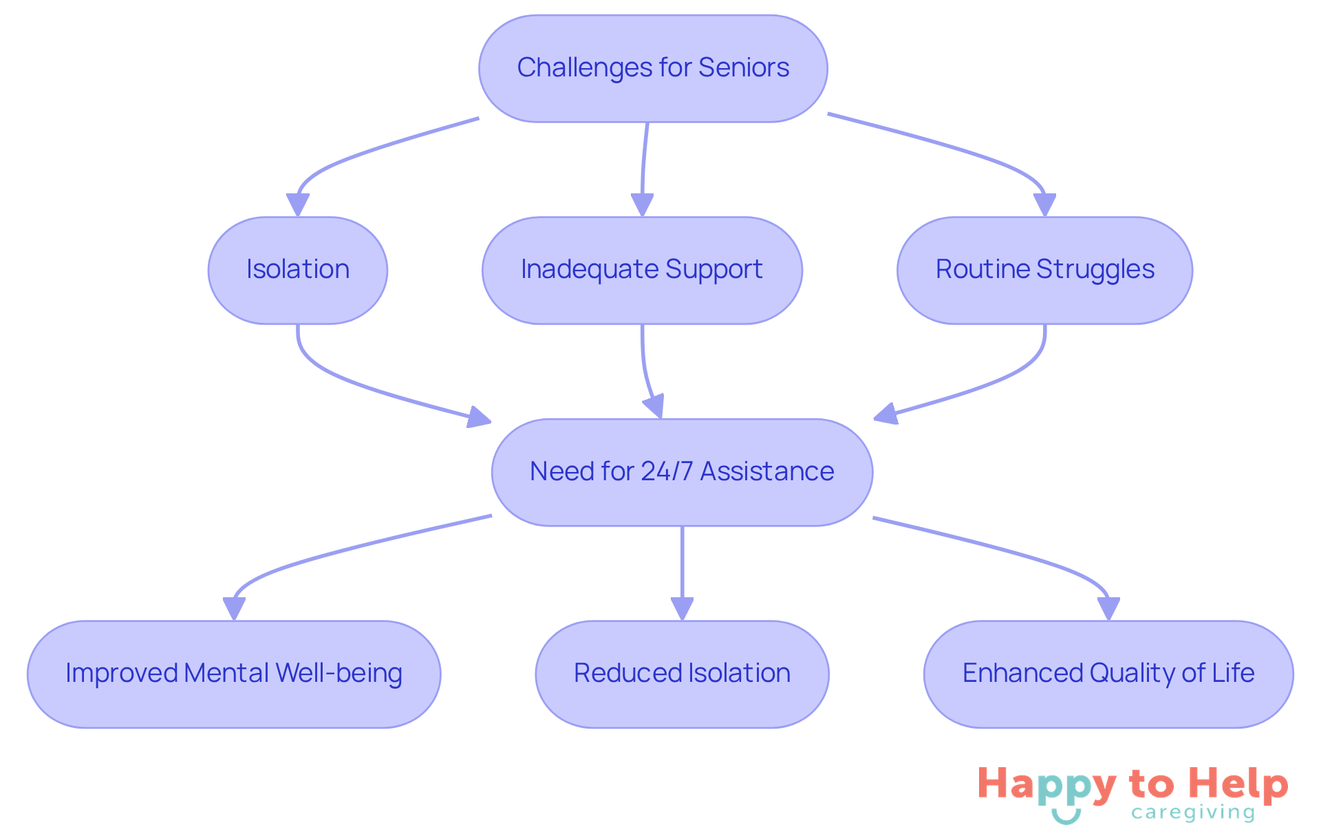 This flowchart shows how challenges lead to the need for continuous support, which in turn improves seniors' well-being. Each box represents a key point in the process, helping you see how everything connects.