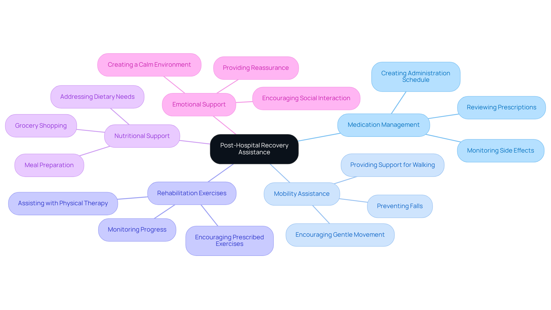 The central idea represents the overall theme of recovery support. Each branch shows a key area of assistance, with further details on how caregivers help elderly individuals regain their independence.