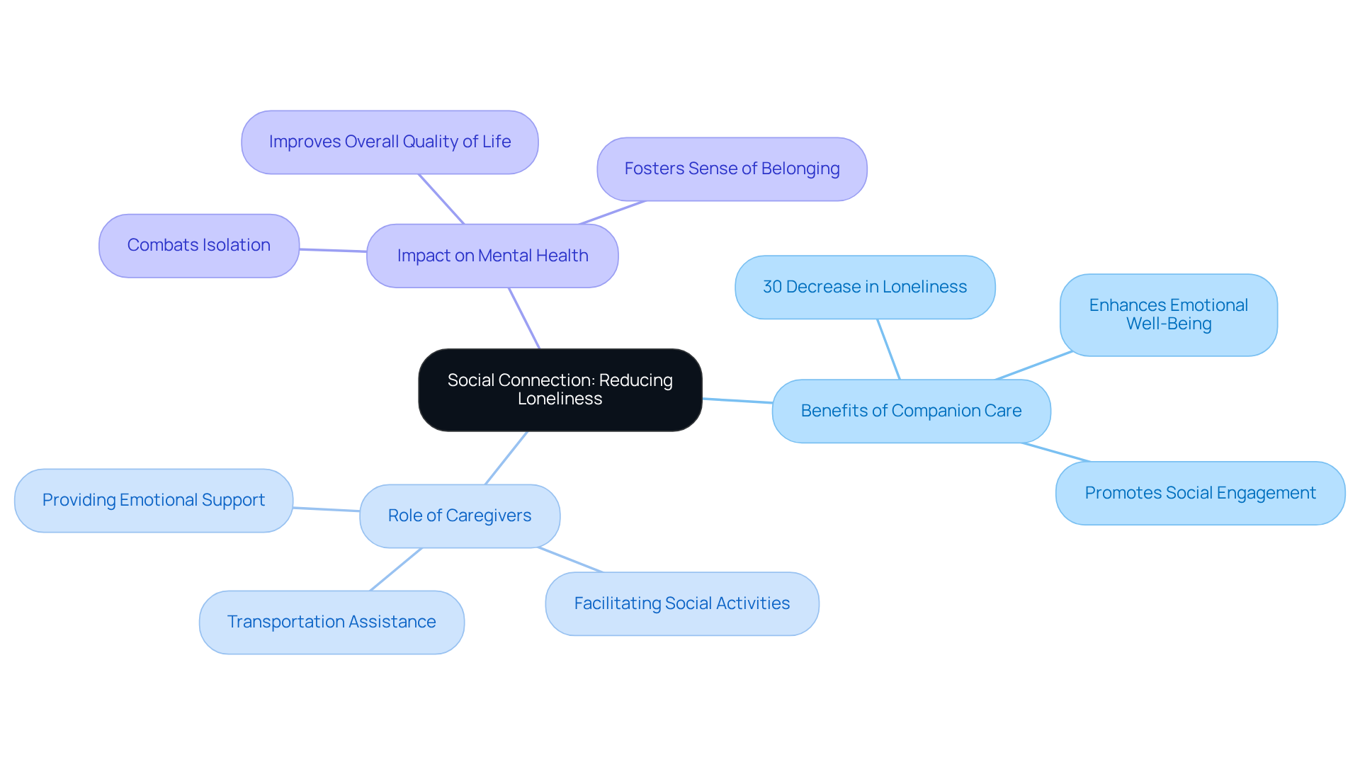 Start at the center with the main theme, and follow the branches to explore the different aspects of how companion care supports social connections and improves the lives of elderly individuals.