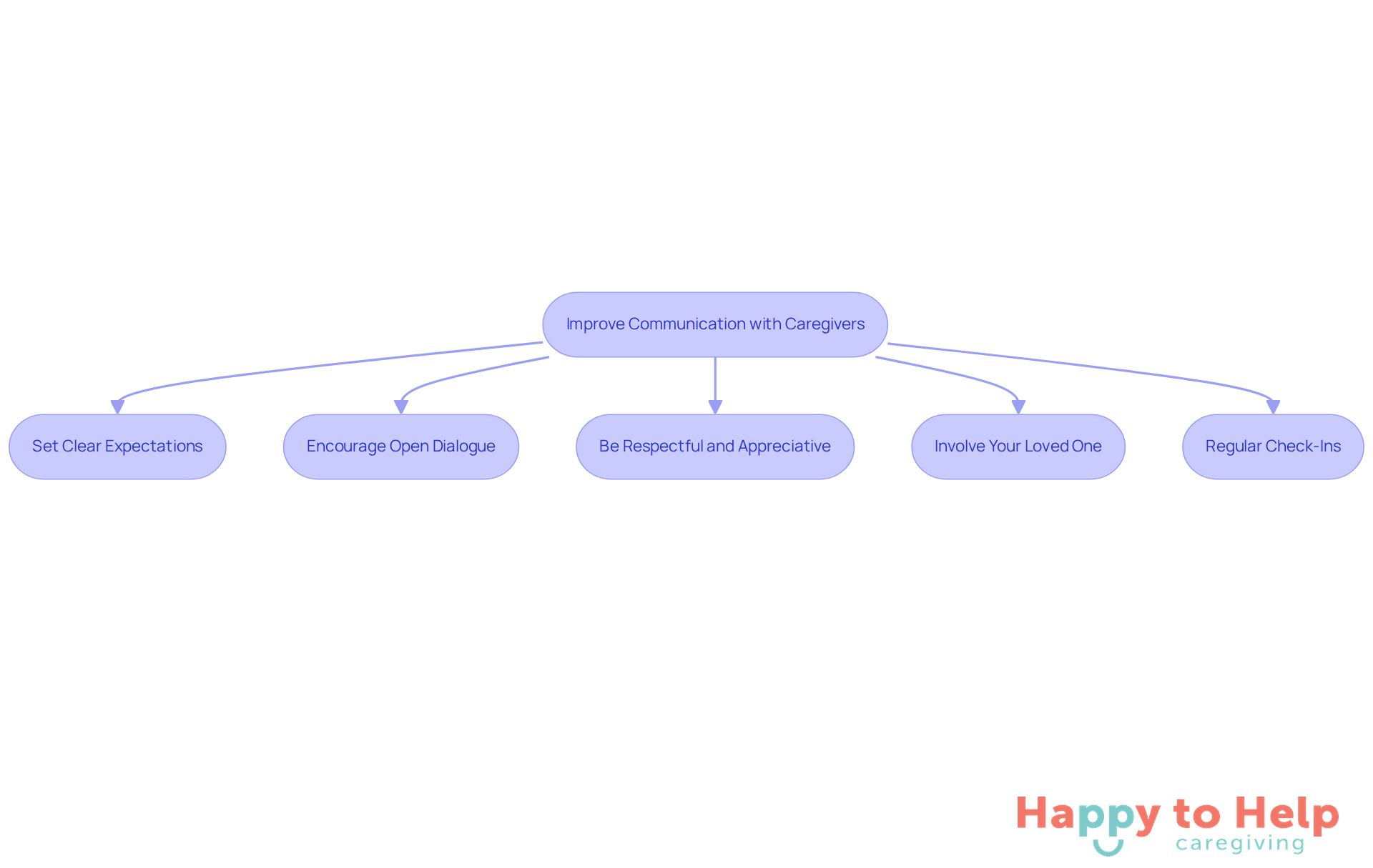 Each box represents a strategy to improve communication with caregivers. Follow the arrows to see how these strategies connect to the overall goal of better care.