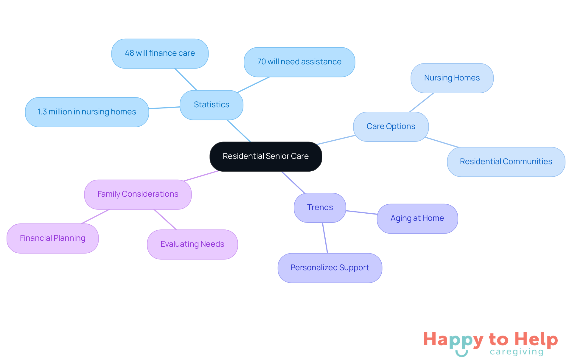 This mindmap illustrates the landscape of residential senior care. Start at the center with the main topic, then explore branches that show important statistics, care options, trends, and what families should consider when making decisions.