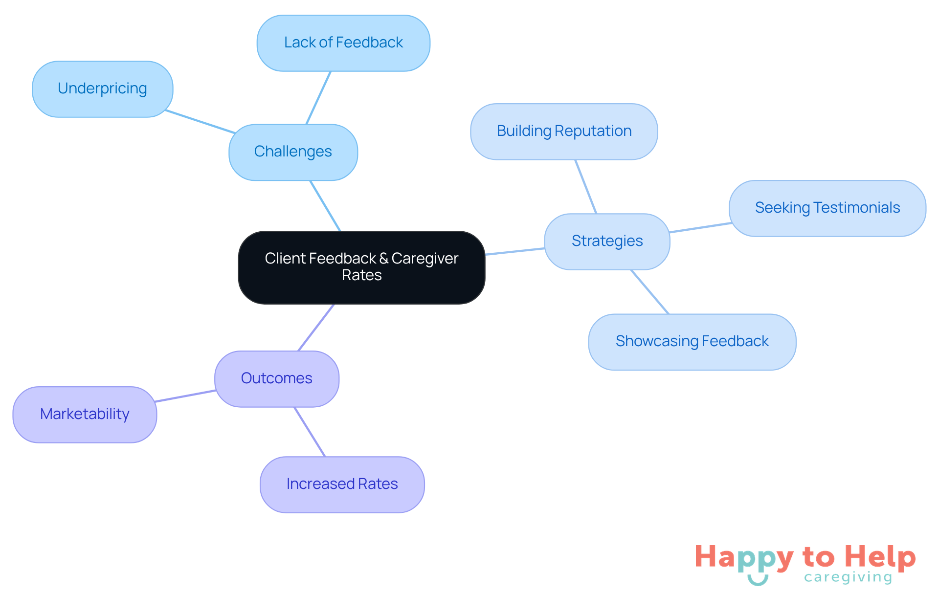 The center represents the main topic, while branches show challenges caregivers face, strategies to overcome them, and the positive outcomes of effective feedback management.