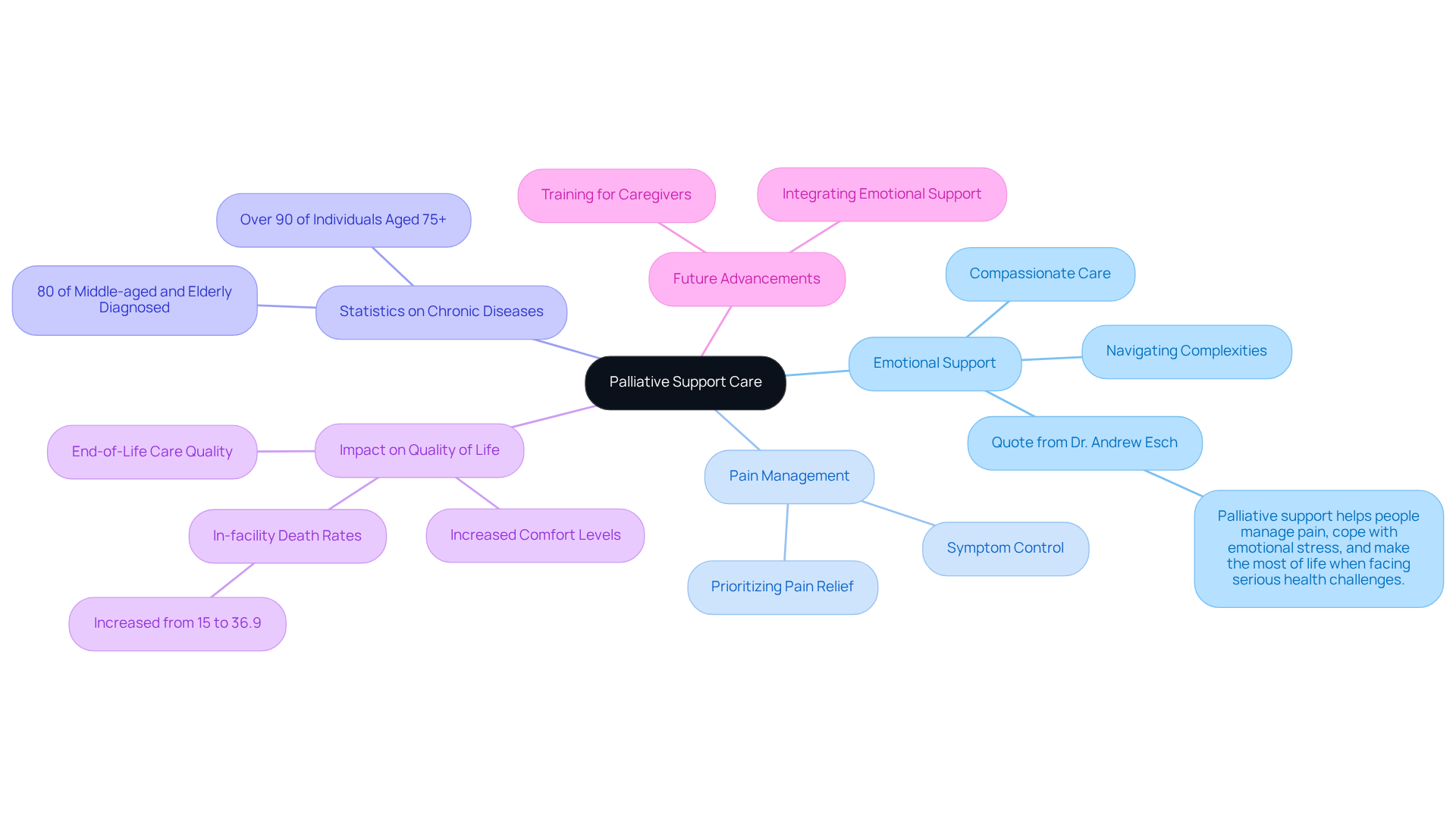 The central node represents the main topic of palliative support care, while the branches illustrate the various aspects that contribute to enhancing comfort for seniors. Each color-coded branch helps you see how different elements connect to the overall goal of improving quality of life.