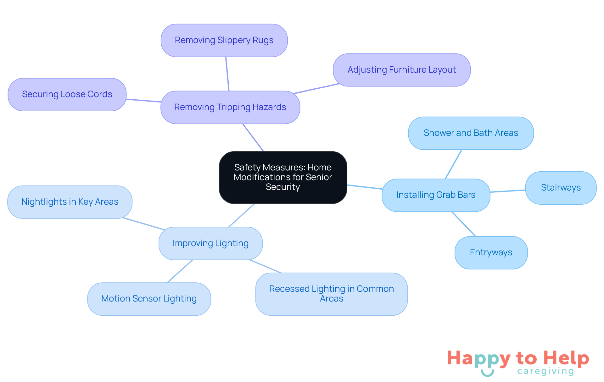 The central node represents the overall goal of enhancing safety for seniors, while the branches show specific modifications that can be made to achieve this. Each strategy is a step towards creating a safer home environment.