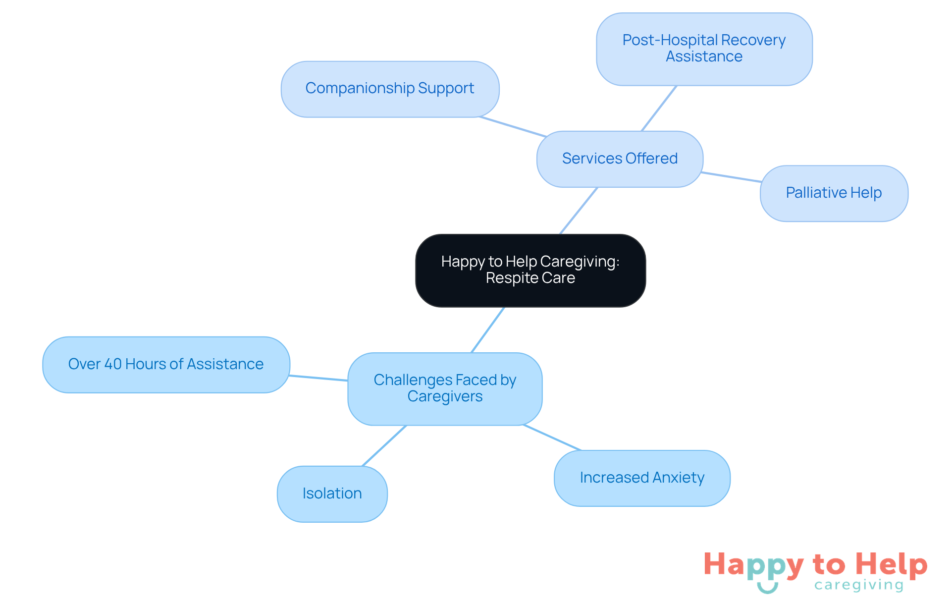 The central node represents the main topic, while the branches illustrate the challenges caregivers face and the specific services offered to help them. Each color-coded branch helps differentiate between the various aspects of caregiving support.