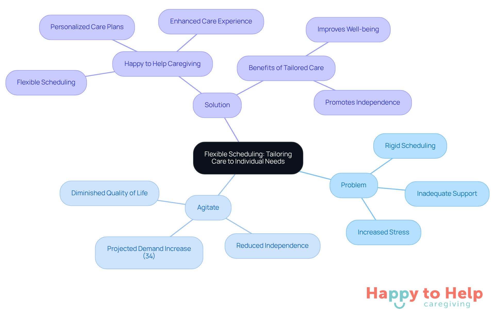The central idea is flexible scheduling, with branches showing the problem it addresses, the agitation of that problem, and the solution provided. Each branch helps you understand how these elements connect and support the overall theme.
