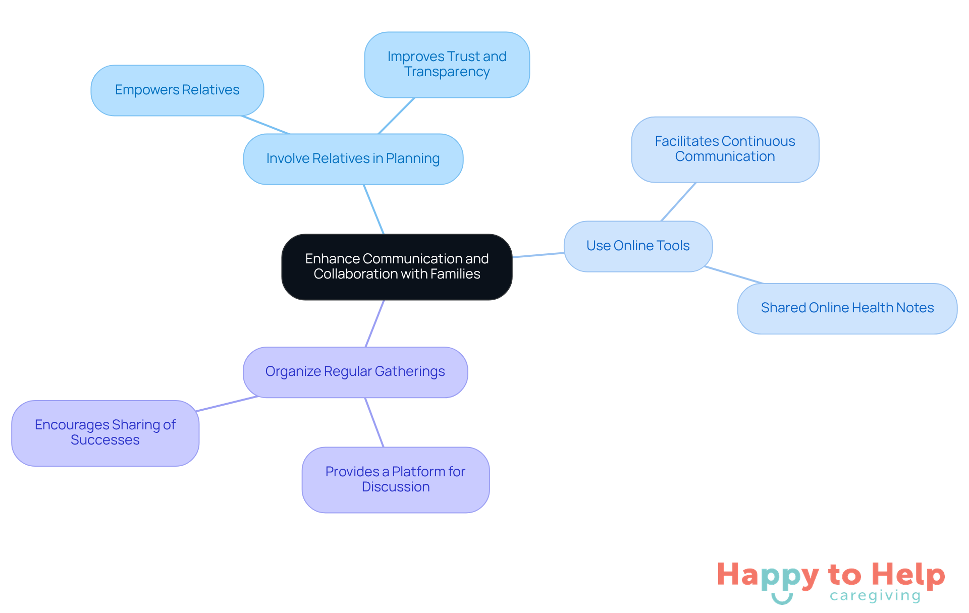 The central idea is about improving communication with families. Each branch represents a strategy to achieve this, and the sub-branches show the benefits and examples of each strategy.