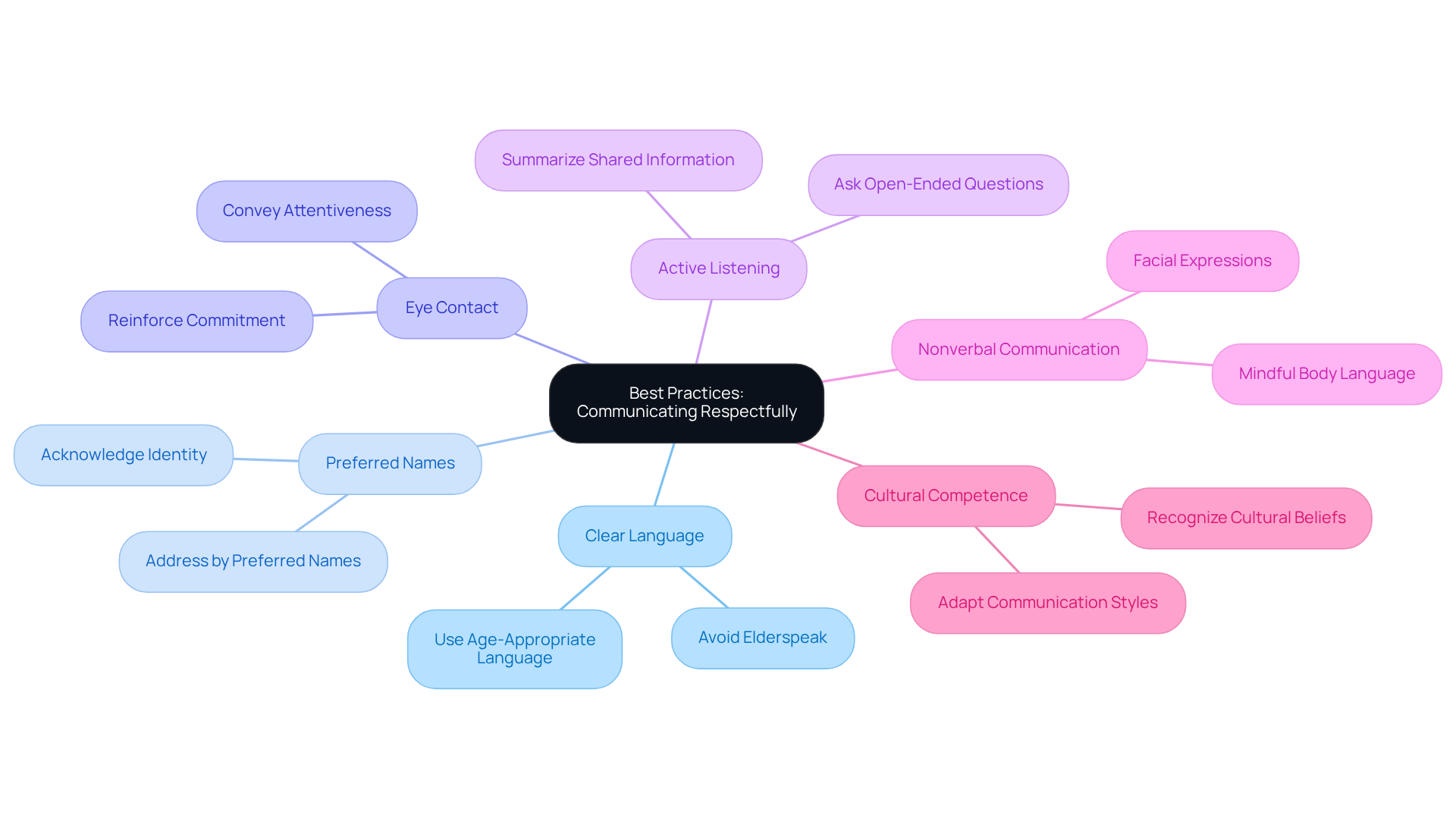 This mindmap starts at the center with the main topic of respectful communication. Each branch represents a strategy, and the sub-branches provide more details about how to implement those strategies effectively.