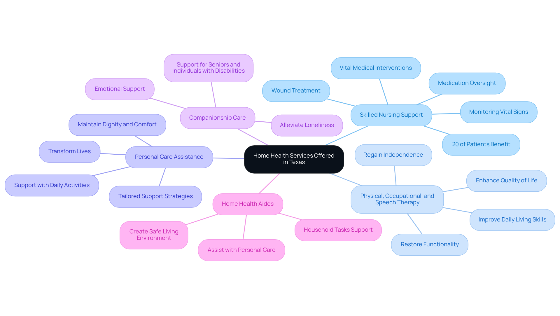 The center represents home health services, with branches showing different types of care available. Each branch has details about what that service includes, helping you easily identify the options and their benefits.