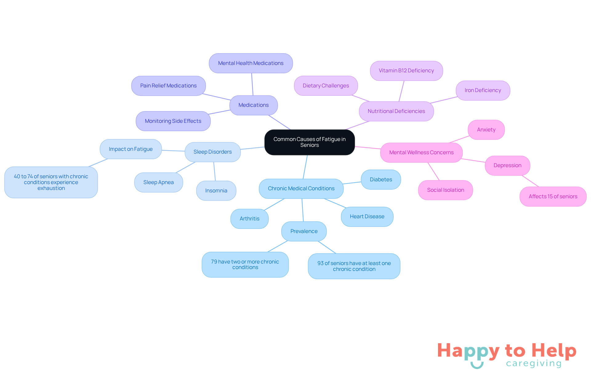 The central node represents the overall topic of fatigue, while each branch highlights a specific cause. Sub-branches provide additional details, helping caregivers understand the complexities of fatigue in seniors.