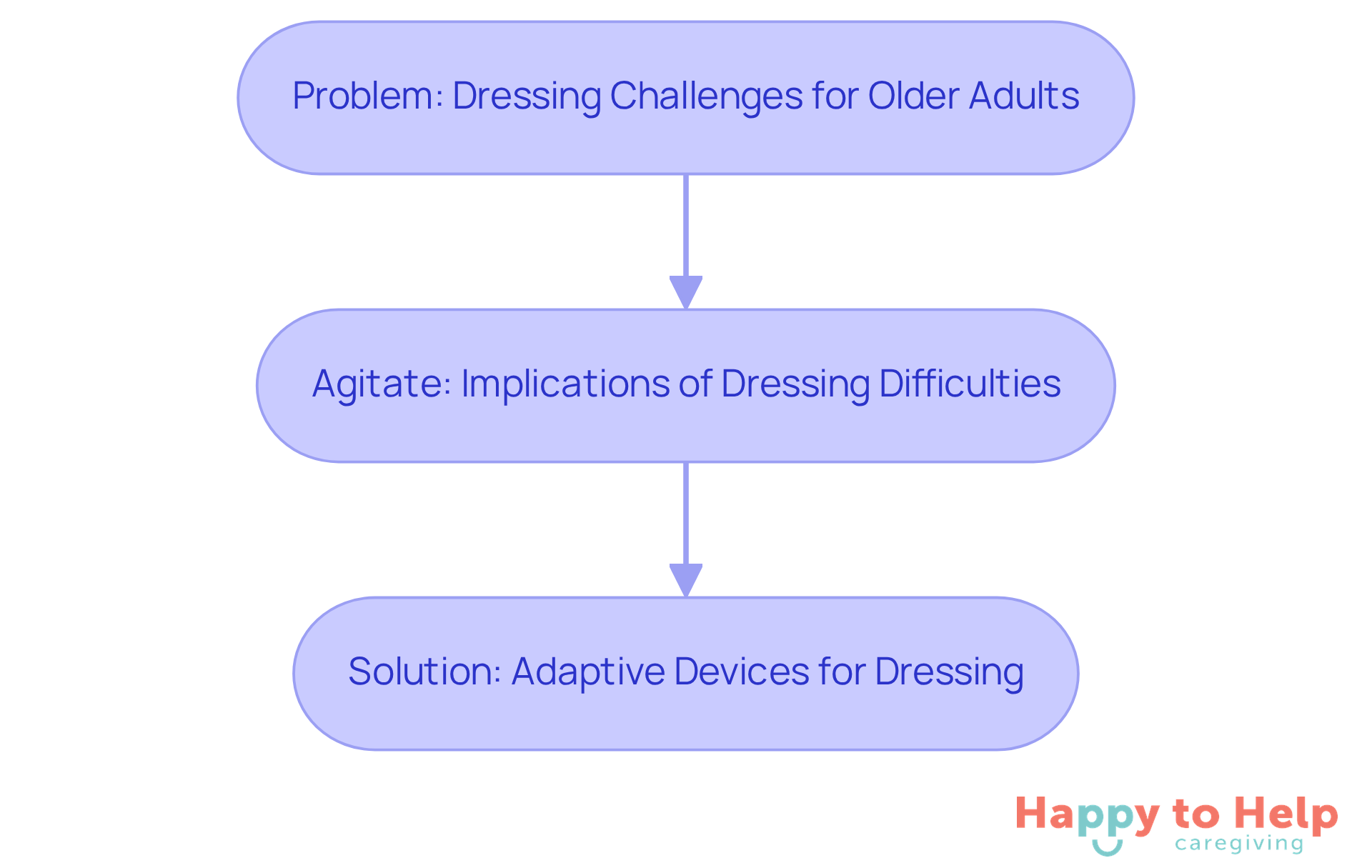 This flowchart shows the journey from the problem of dressing difficulties faced by older adults, through the serious implications of these challenges, to the solution of using adaptive devices to promote independence and safety.