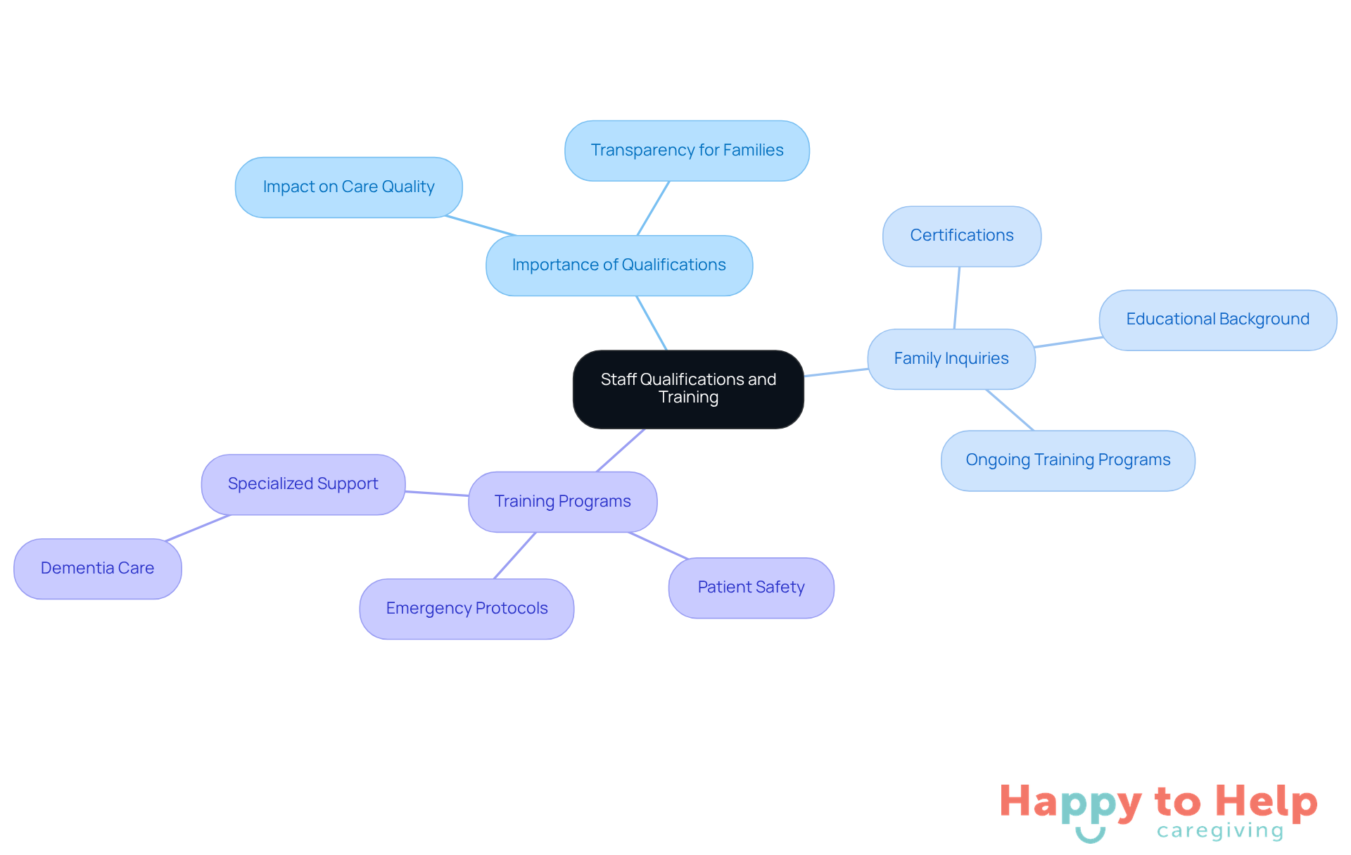 The center represents the main topic, while the branches show the key areas of concern and training necessary for quality care. Each branch highlights important aspects that contribute to the overall effectiveness of nursing home staff.