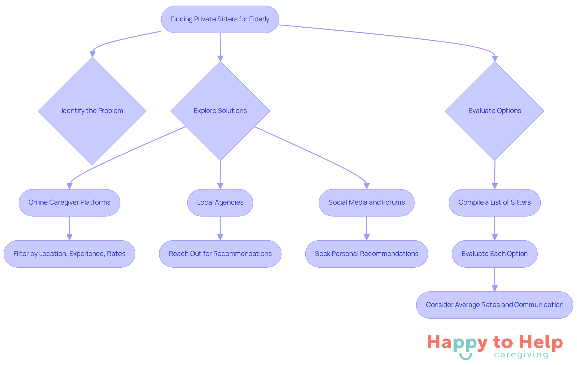 Follow the arrows to navigate through the process of finding a caregiver. Each step guides you from identifying your needs to exploring resources and evaluating potential sitters.
