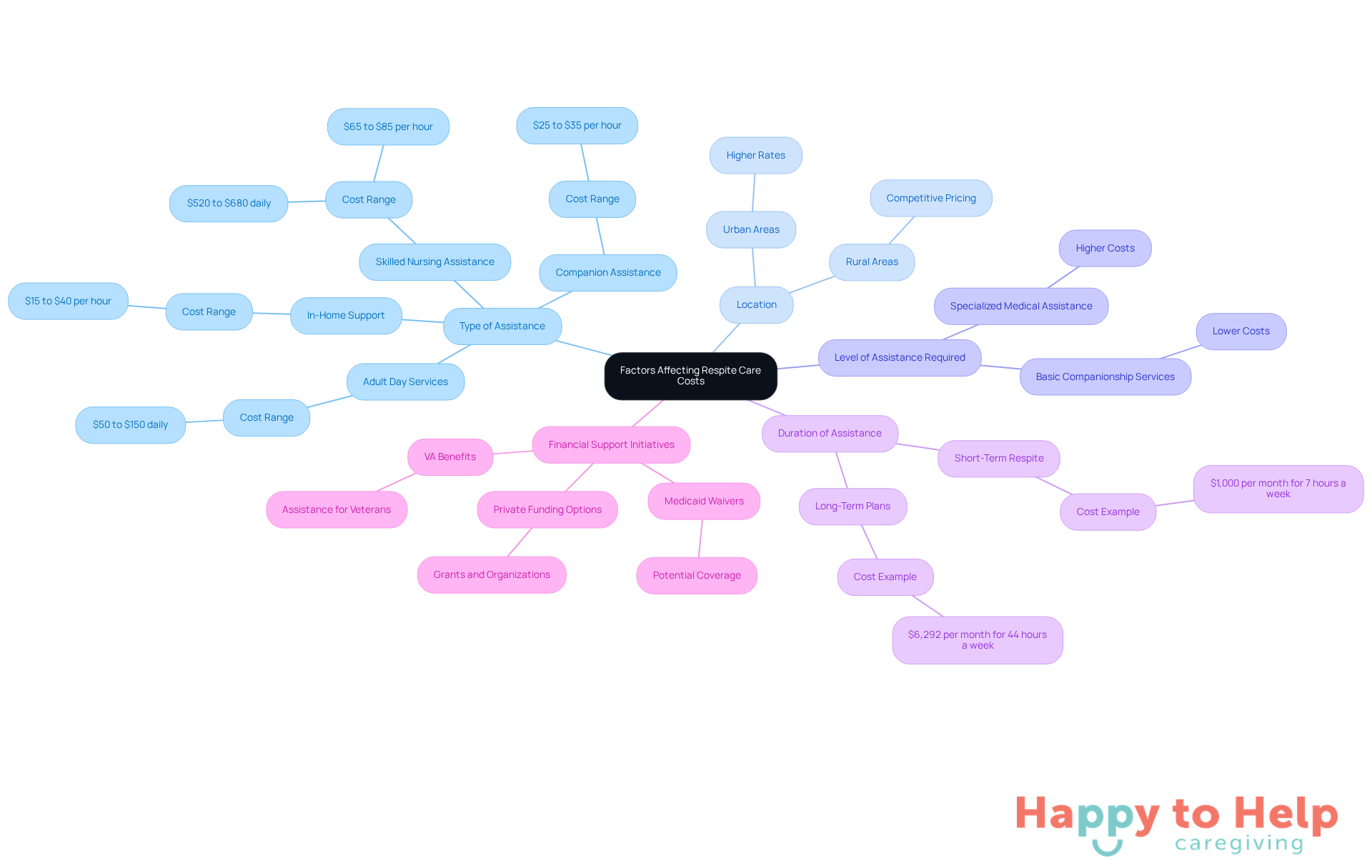 The central node represents the overall topic, while each branch shows a different factor that affects costs. The sub-branches provide specific details and examples, helping you understand how each factor contributes to the overall pricing of respite care.