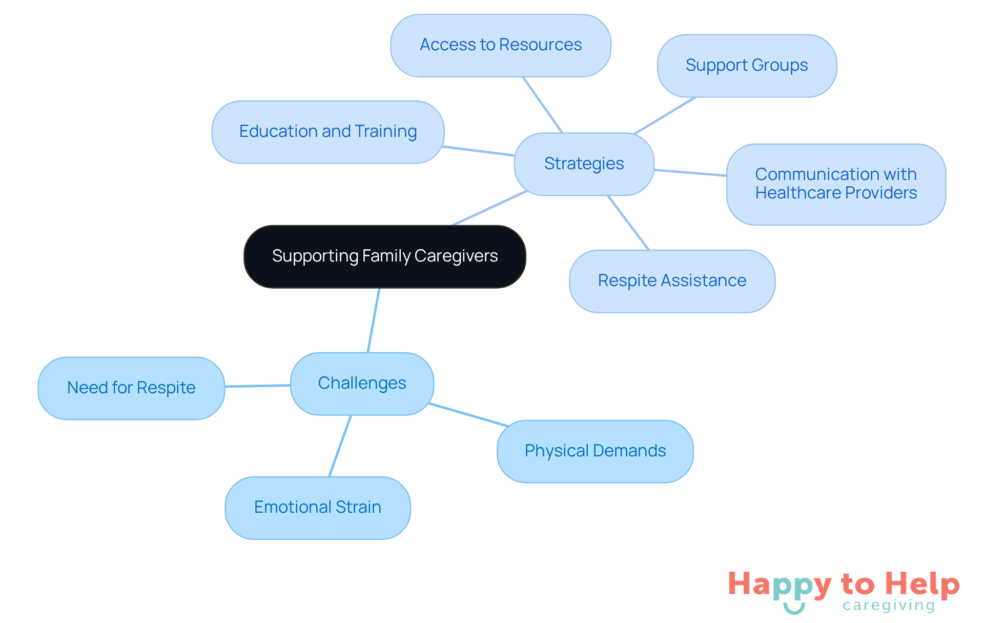 The central node represents the main topic, while the branches show the challenges caregivers face and the strategies to support them. Each color-coded branch helps you easily identify different aspects of caregiver support.