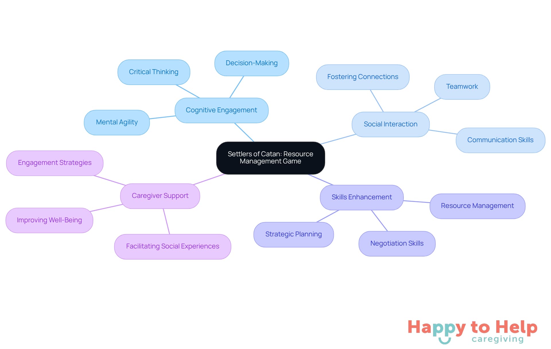The central node represents the game, while the branches show its various benefits. Each color-coded branch highlights a different aspect, making it easy to understand how the game supports seniors' cognitive and social needs.
