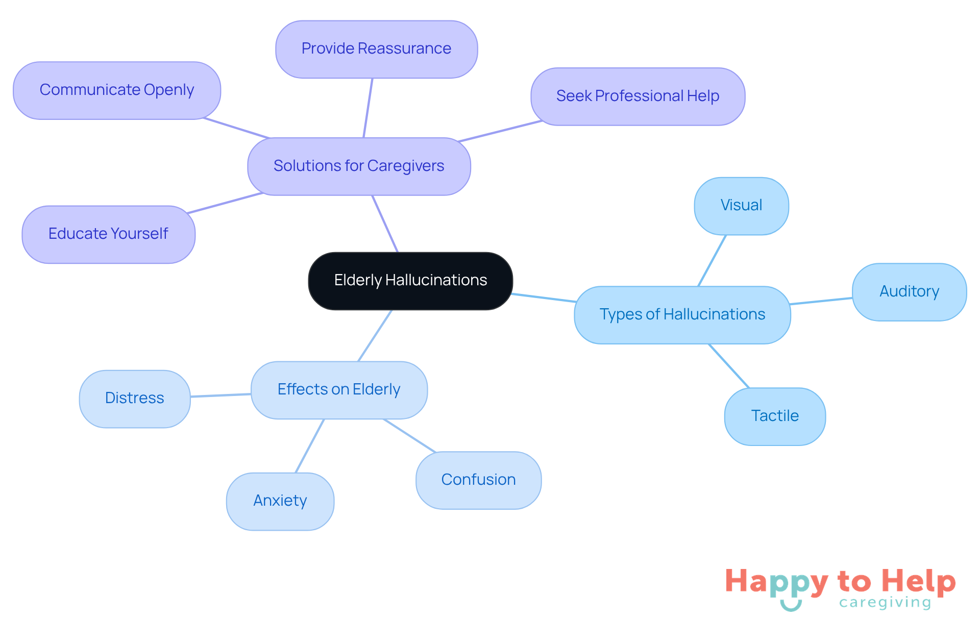 The central node represents the main topic, while the branches show different aspects of elderly hallucinations. Each color-coded branch helps you see how types of hallucinations, their effects, and caregiver solutions are interconnected.