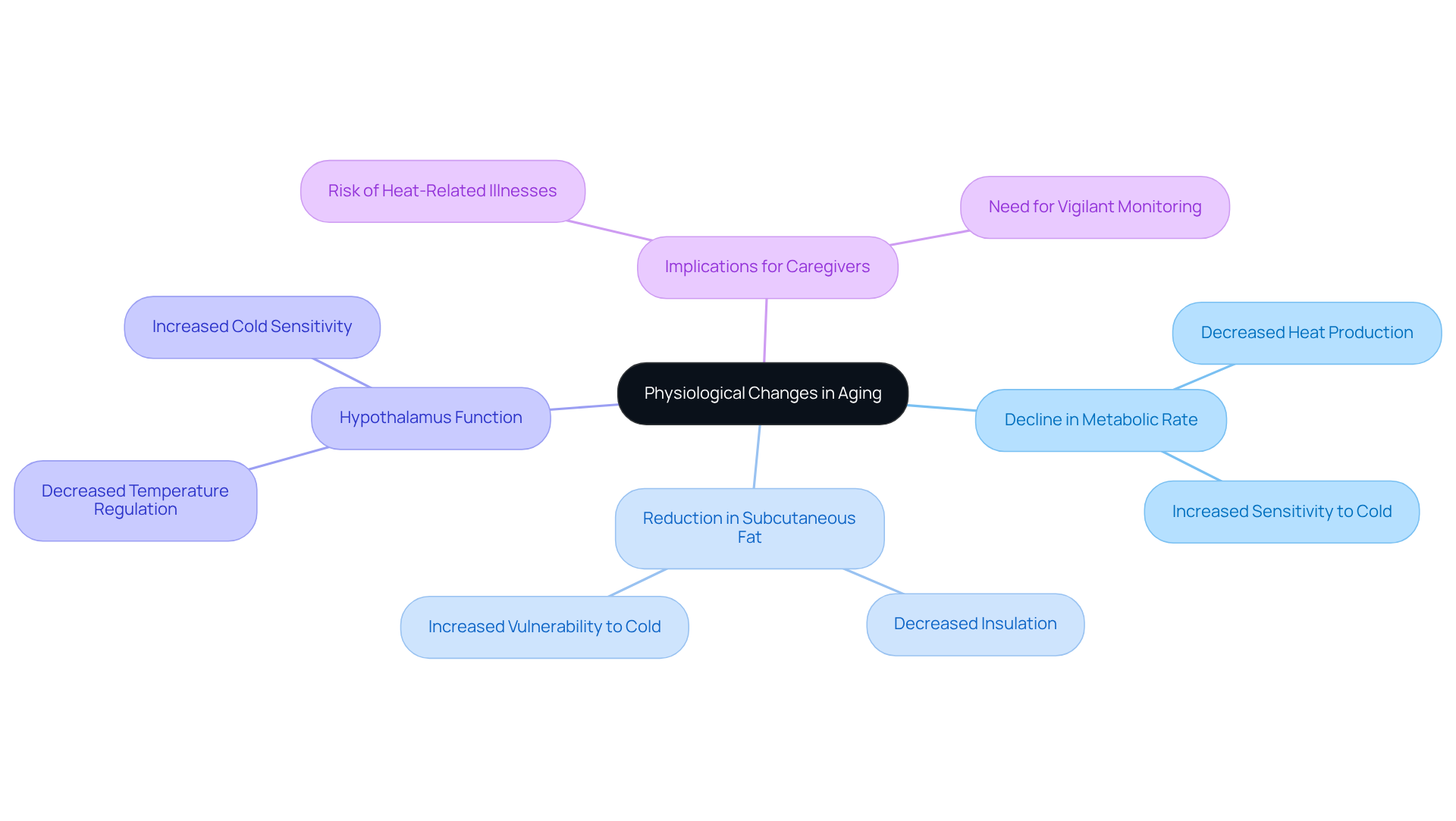 Start at the center with the main theme, then follow the branches to explore how each physiological change contributes to older adults' increased sensitivity to cold.