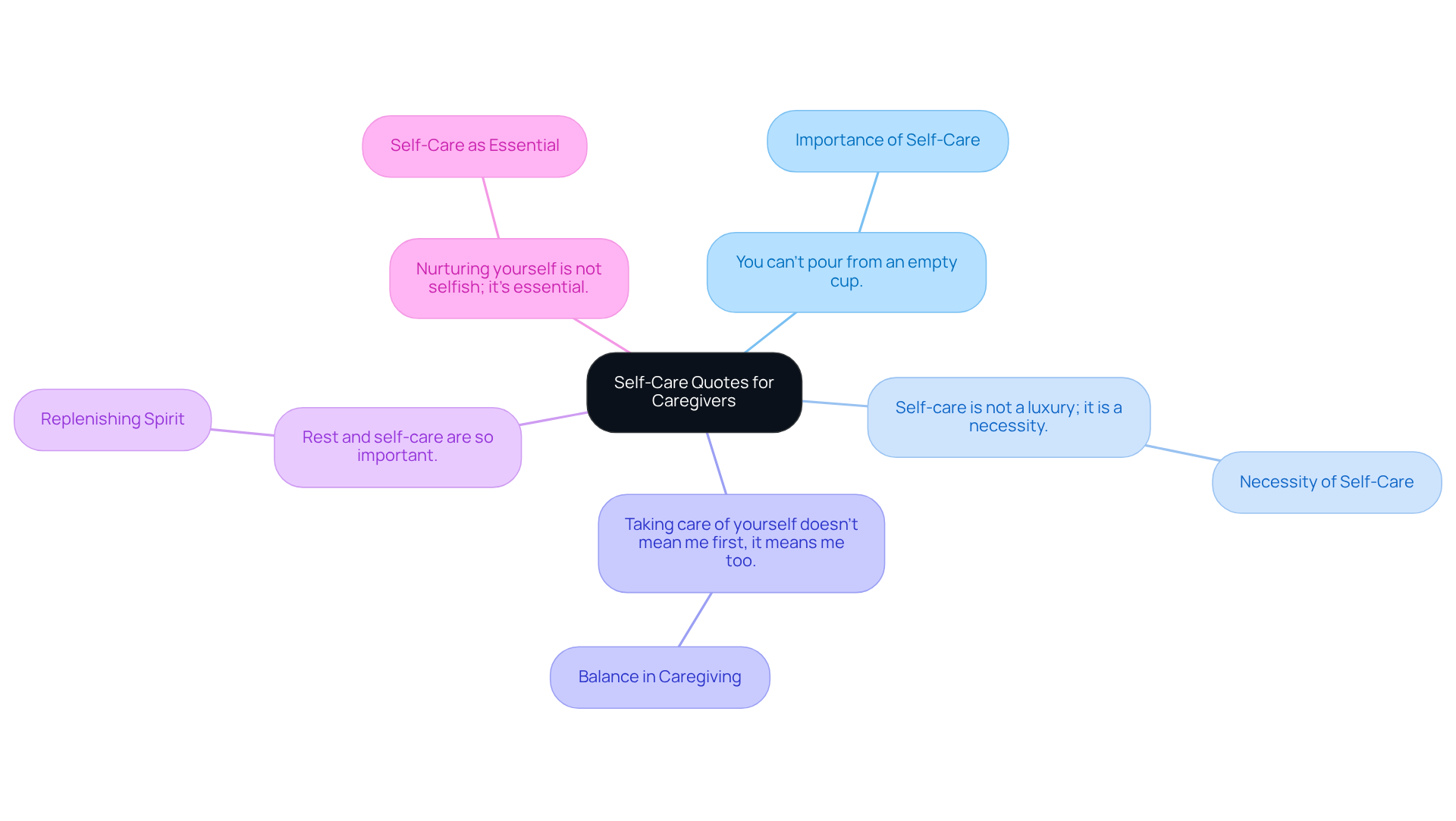 The center represents the main theme of self-care for caregivers. Each branch represents a different quote, showing how they all contribute to the same message about the importance of taking care of oneself.