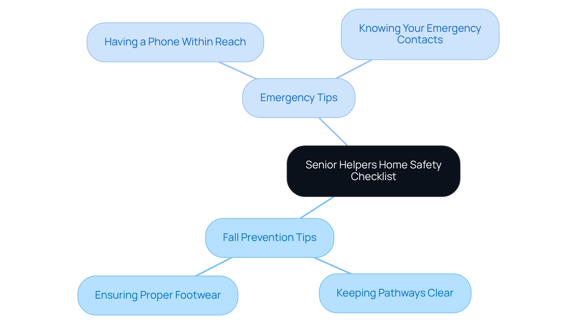 The central node represents the overall safety checklist. The branches show key areas of focus: fall prevention and emergency preparedness, with specific tips listed under each category to guide caregivers in creating a safer environment.