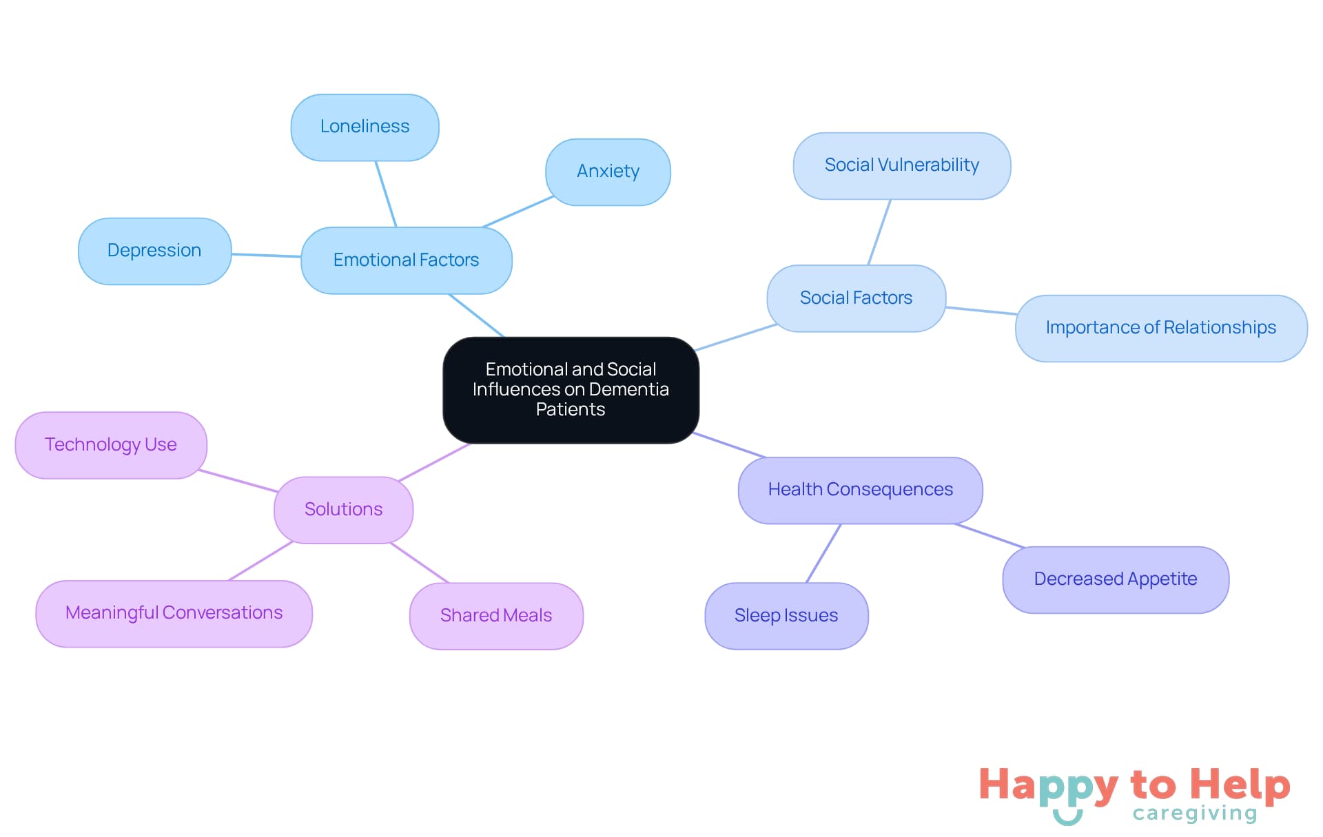 The central idea represents the overall topic, while the branches show how different emotional and social factors connect to the eating and sleeping habits of dementia patients. Each color-coded branch helps you see the relationships and solutions clearly.