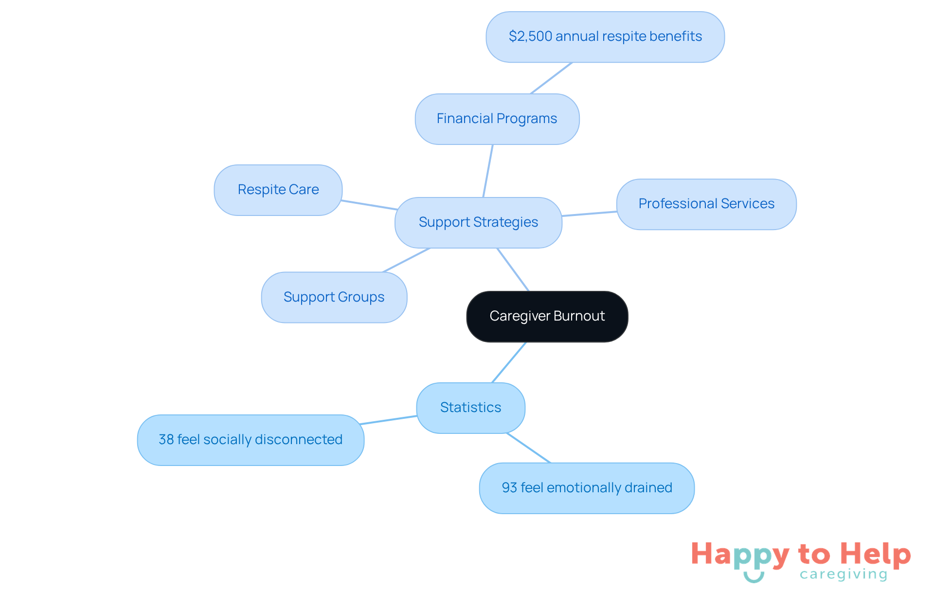 The center represents the issue of caregiver burnout. The branches show key statistics and strategies to help caregivers manage their stress and improve their well-being.