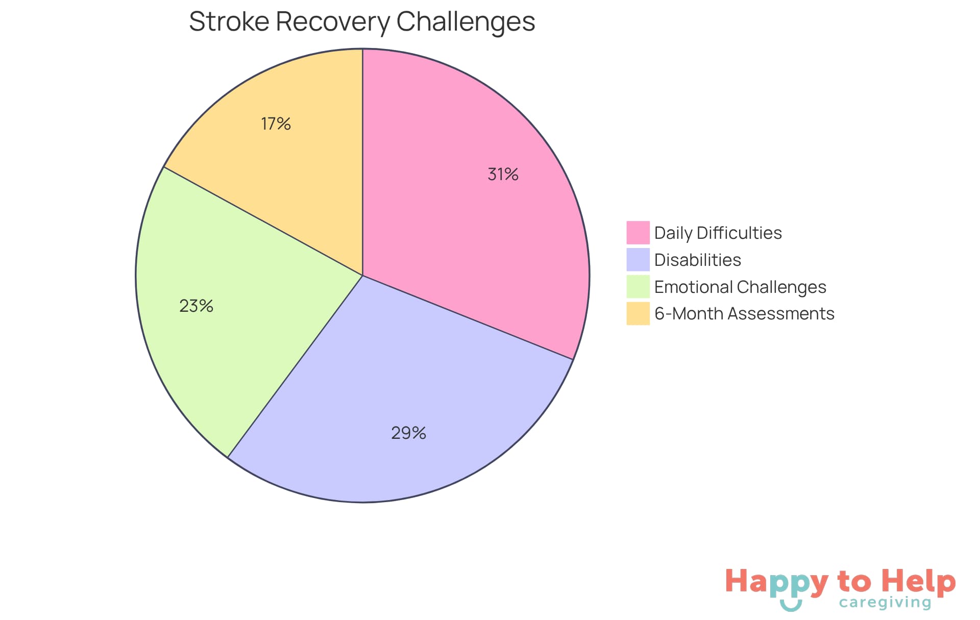 Each slice of the pie shows the percentage of individuals facing specific challenges after a stroke. The larger the slice, the more people are affected by that issue, highlighting the urgent need for tailored recovery support.