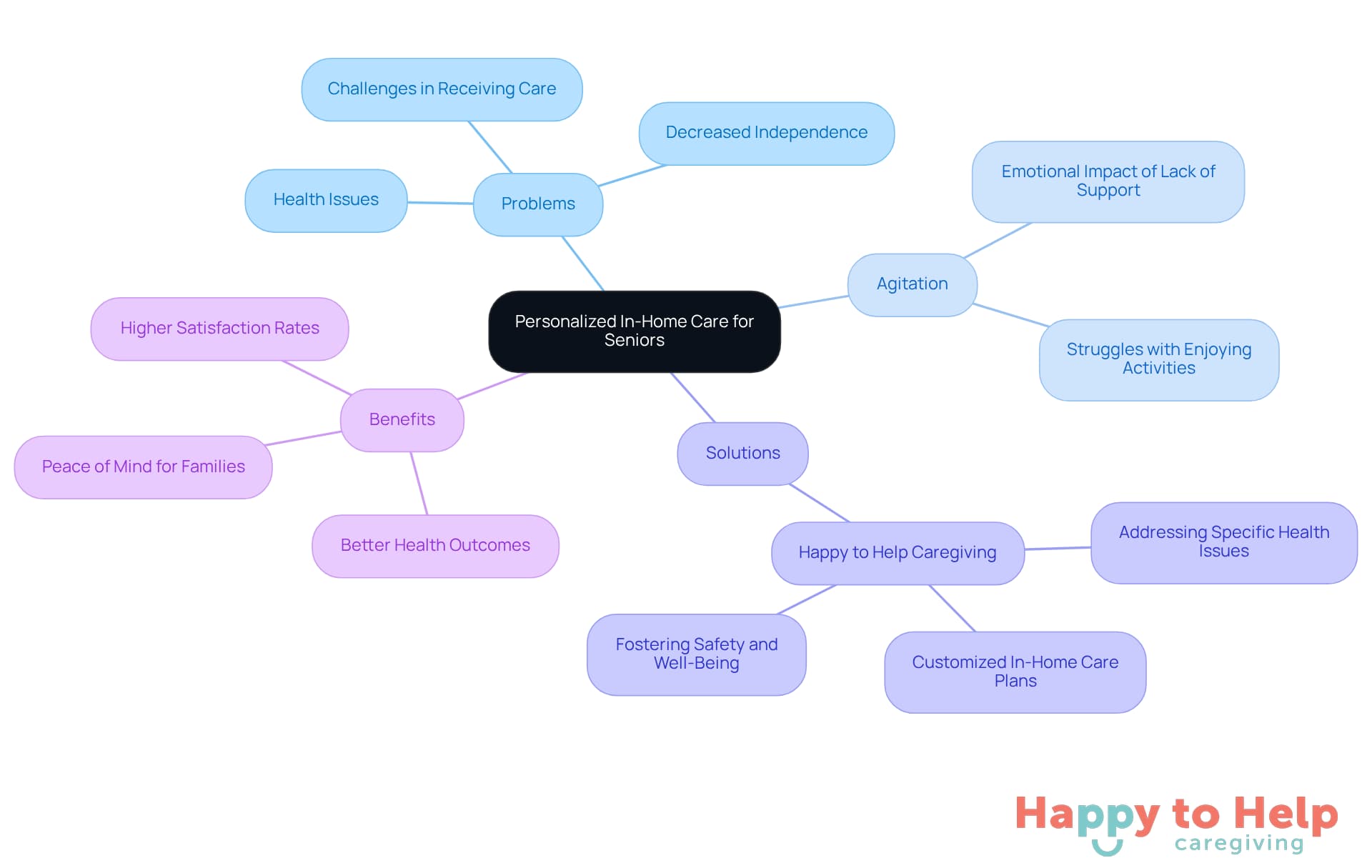 The center represents the main theme of personalized care, with branches showing related issues and solutions. Each color-coded branch helps you see how different aspects connect to improve seniors' quality of life.