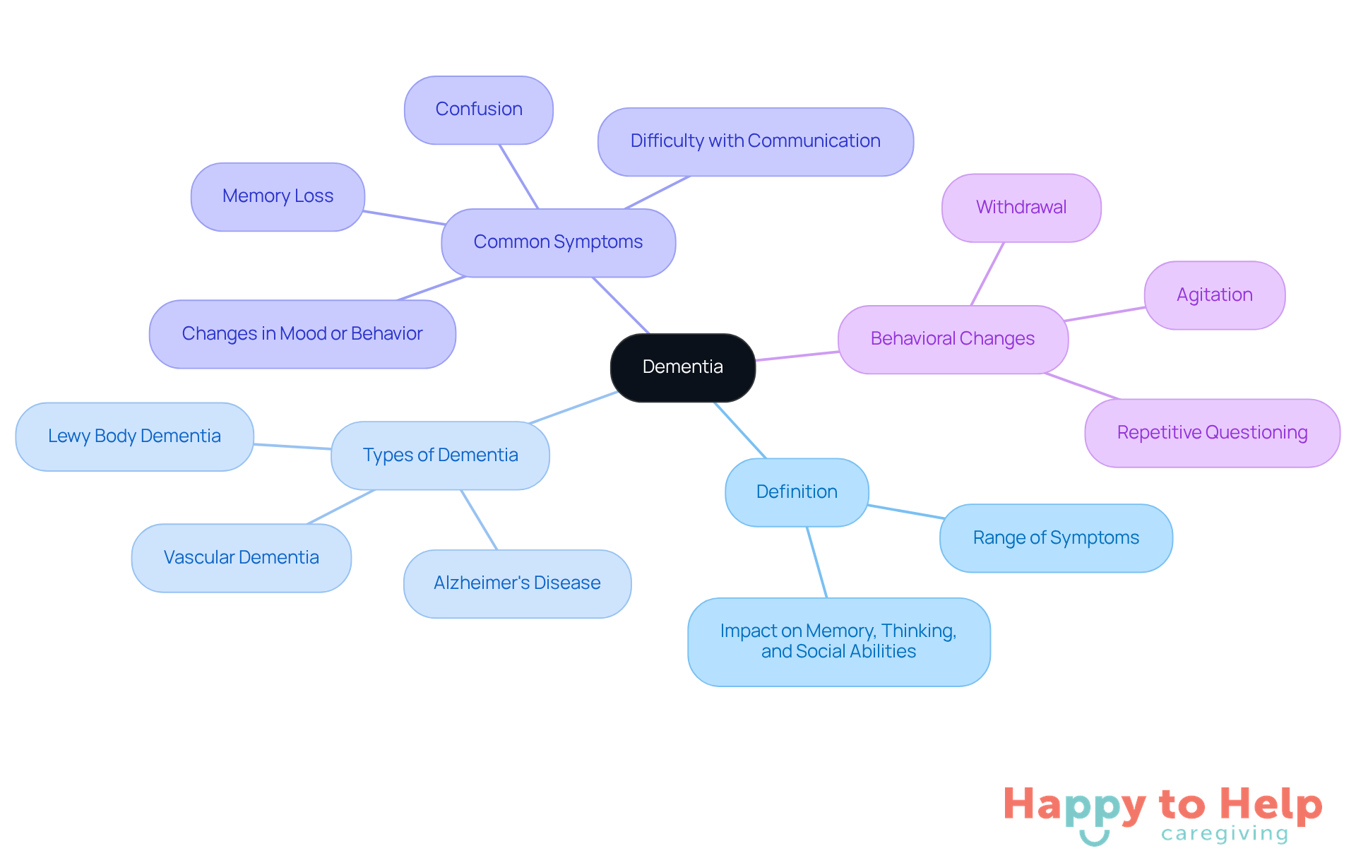 The central node represents dementia, with branches showing different aspects like types, symptoms, and behaviors. Each branch helps caregivers understand the complexities of dementia care.