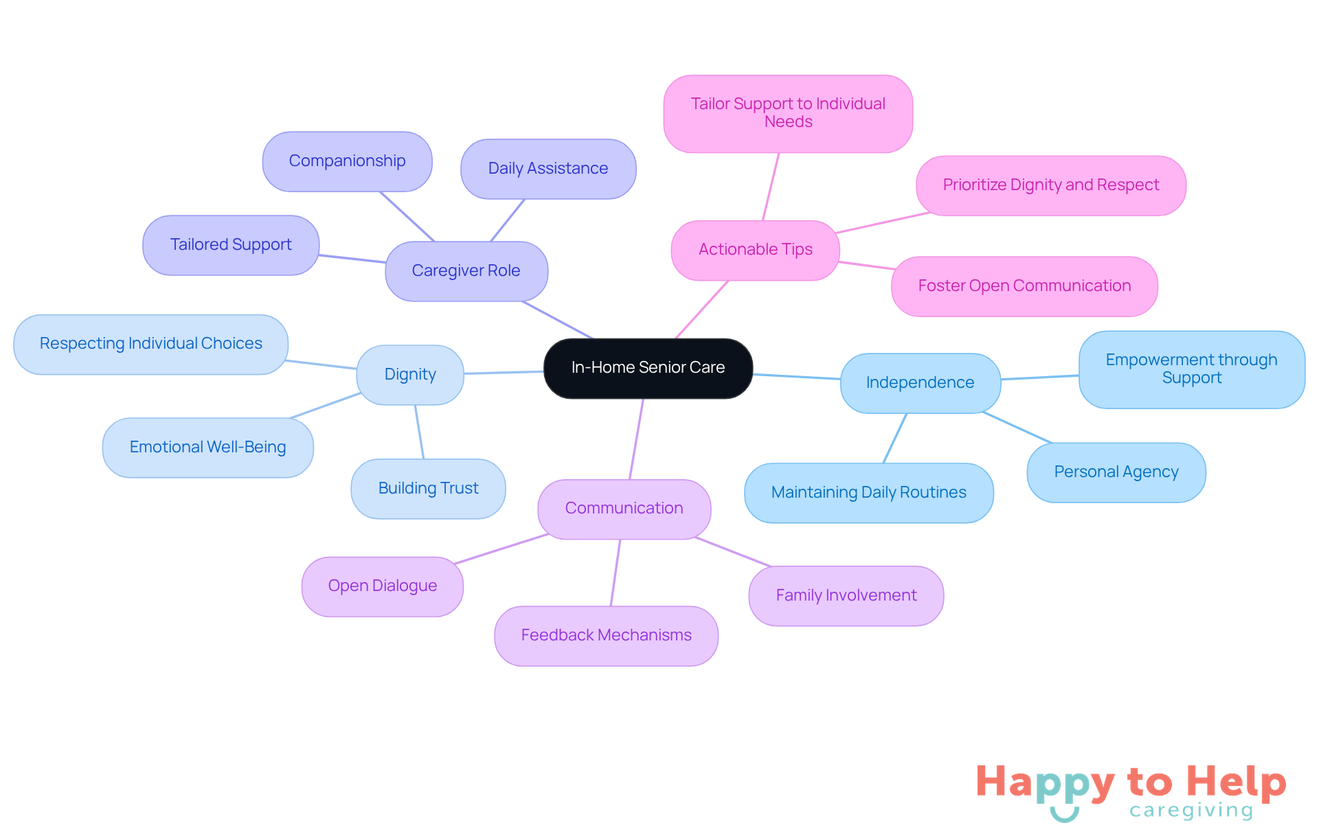 The central node represents the main topic of in-home senior care, while the branches show key themes and ideas related to how this support empowers older adults. Each color-coded branch helps you see how different aspects connect to the overall goal of maintaining independence and dignity.