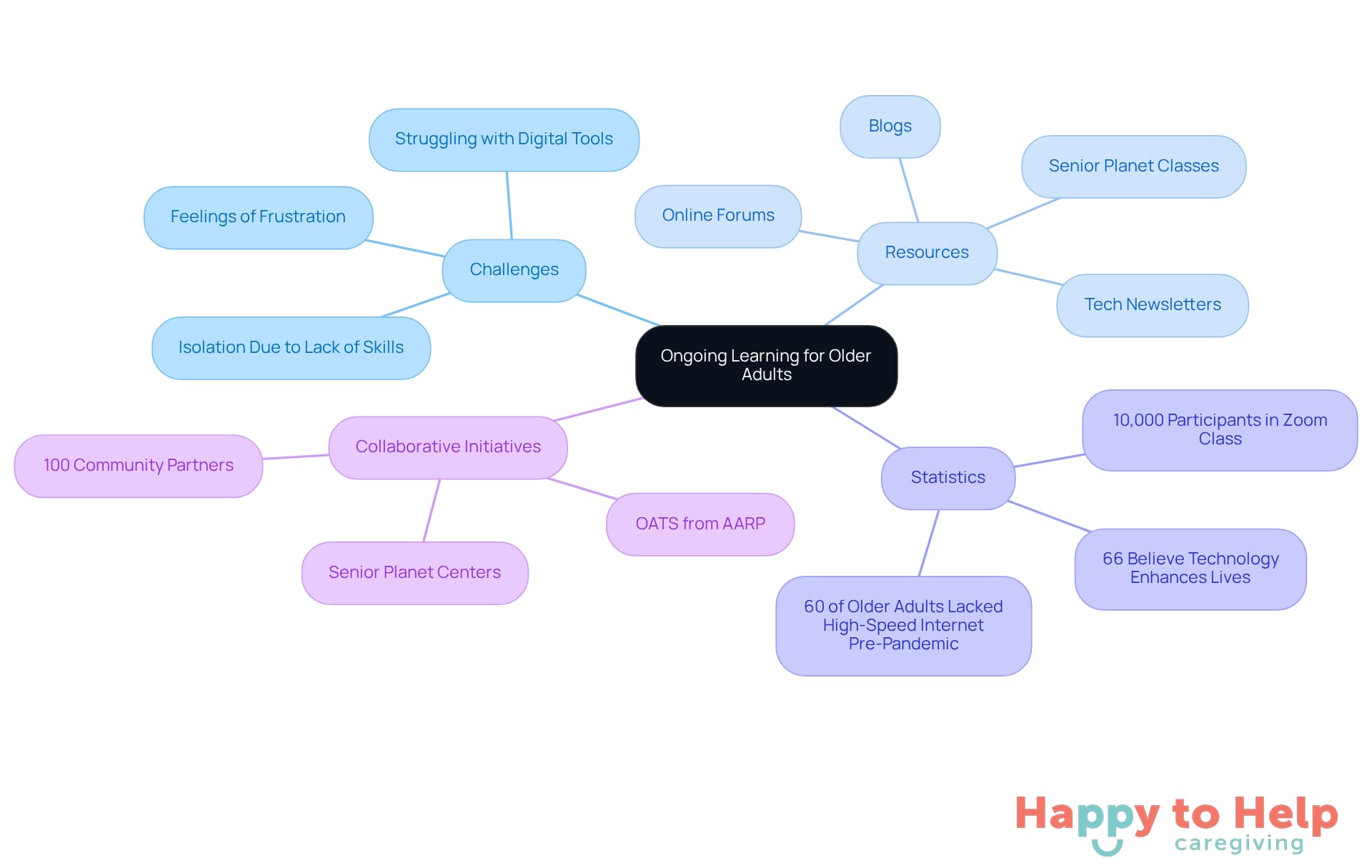 The center represents the main theme of ongoing learning, with branches showing the challenges faced, resources available, statistics reflecting engagement, and collaborative efforts to promote digital skills.