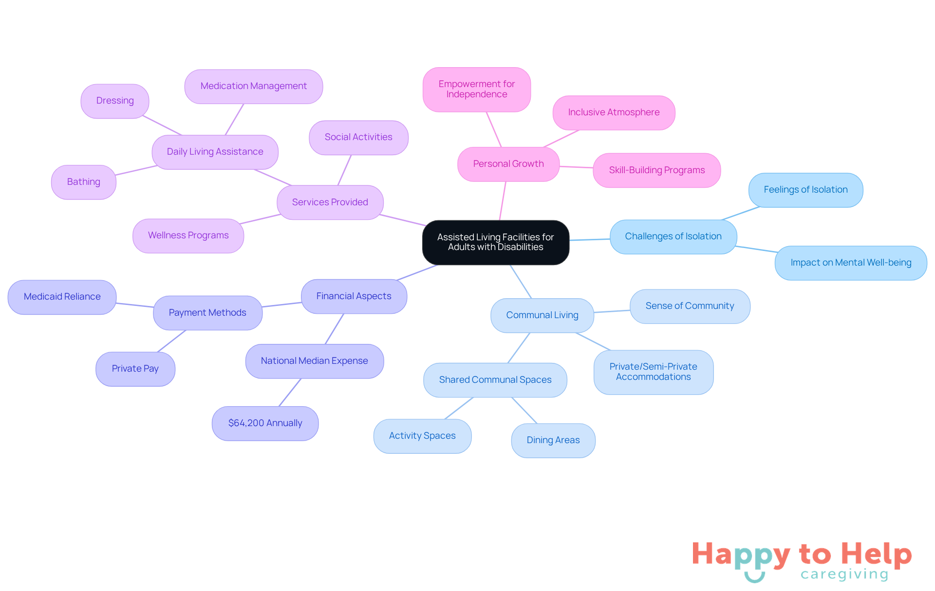 The central node represents the main topic, while the branches illustrate key themes and their related points. Follow the branches to understand how each aspect contributes to the overall goal of supporting adults with disabilities.