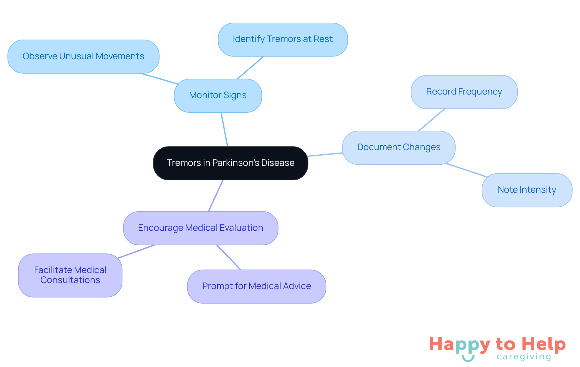 The central node represents the main focus on tremors, while the branches show the key actions caregivers can take. Each color-coded branch helps you quickly identify different areas of focus for supporting individuals with Parkinson's.