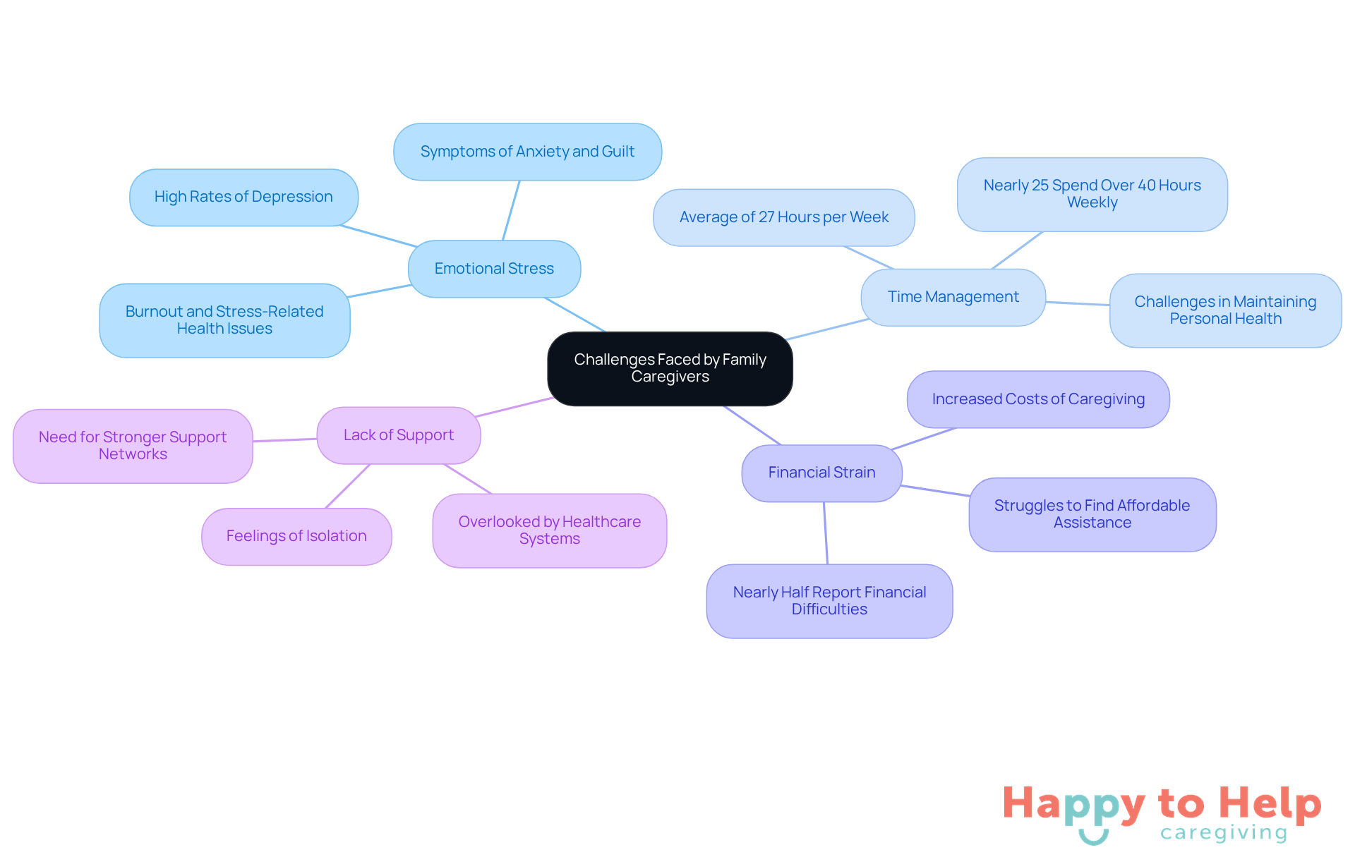 The central node represents the overall challenges, while each branch highlights a specific area of concern. The sub-points provide additional context and details about each challenge.
