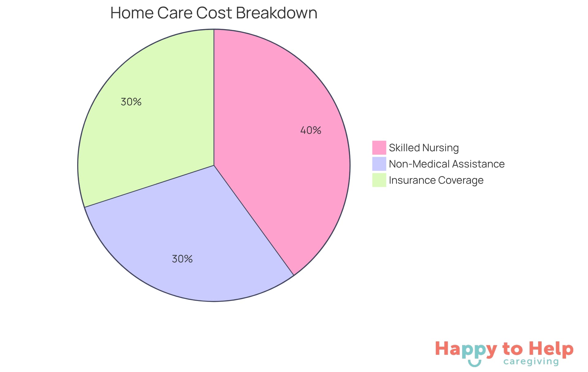 Each segment of the pie shows the different costs associated with home health care. The larger the segment, the more significant that cost is in the overall picture. This helps families understand where their money goes and what to expect.
