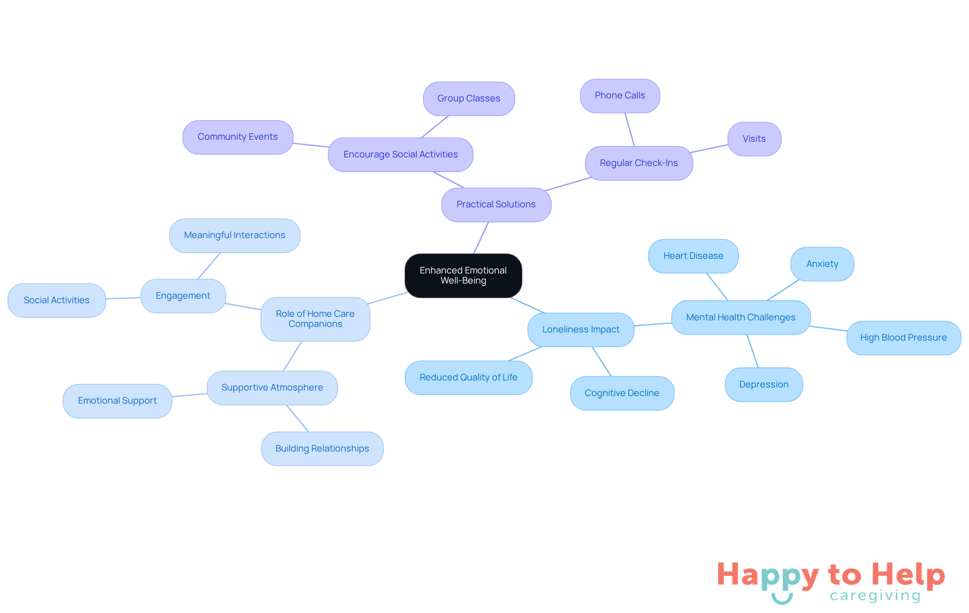 The central idea is about improving emotional well-being. Each branch represents a different aspect: the impacts of loneliness, the role of companions, and practical solutions to enhance social connections.