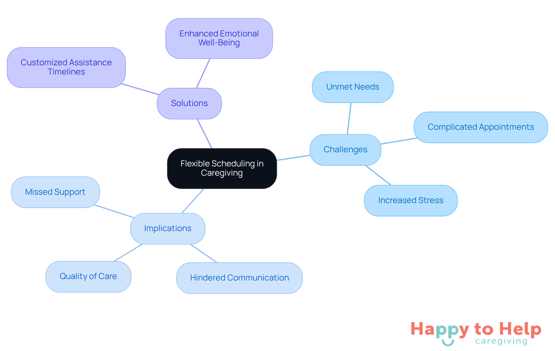 The center represents the main topic of flexible scheduling. Each branch shows related challenges, implications, and solutions, helping you see how they all connect and impact caregiving.