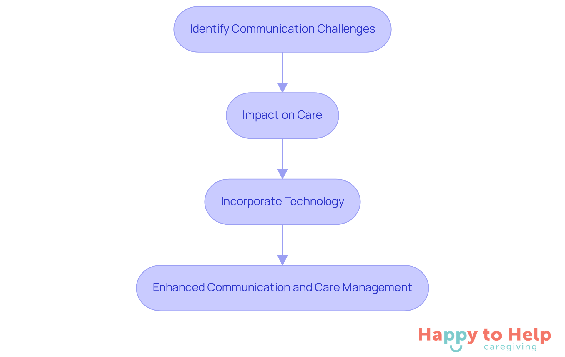 This flowchart shows how to tackle communication issues in home care. Start by recognizing the challenges, understand their impact, then see how technology can help, leading to better communication and care.