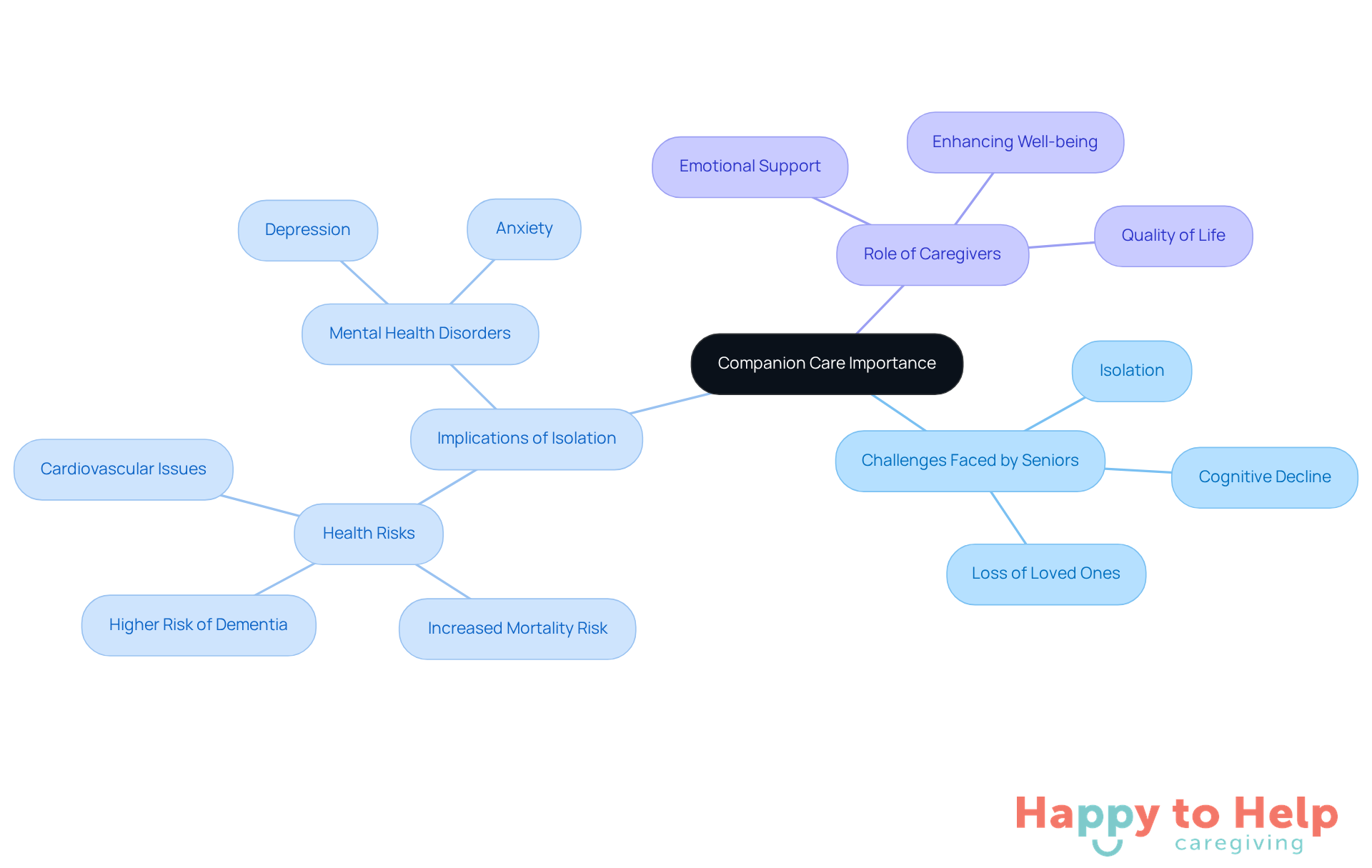 The central node represents the main topic of companion care. Each branch shows related challenges and roles, helping you see how they connect and why they matter for seniors.
